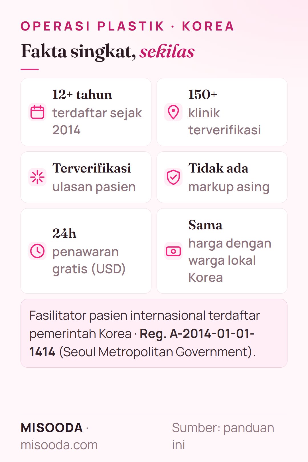Fakta singkat operasi plastik di Korea lewat MISOODA: terdaftar 12+ tahun sejak 2014, 150+ klinik terverifikasi, ulasan pasien terverifikasi, tanpa markup asing, penawaran gratis dalam 24h