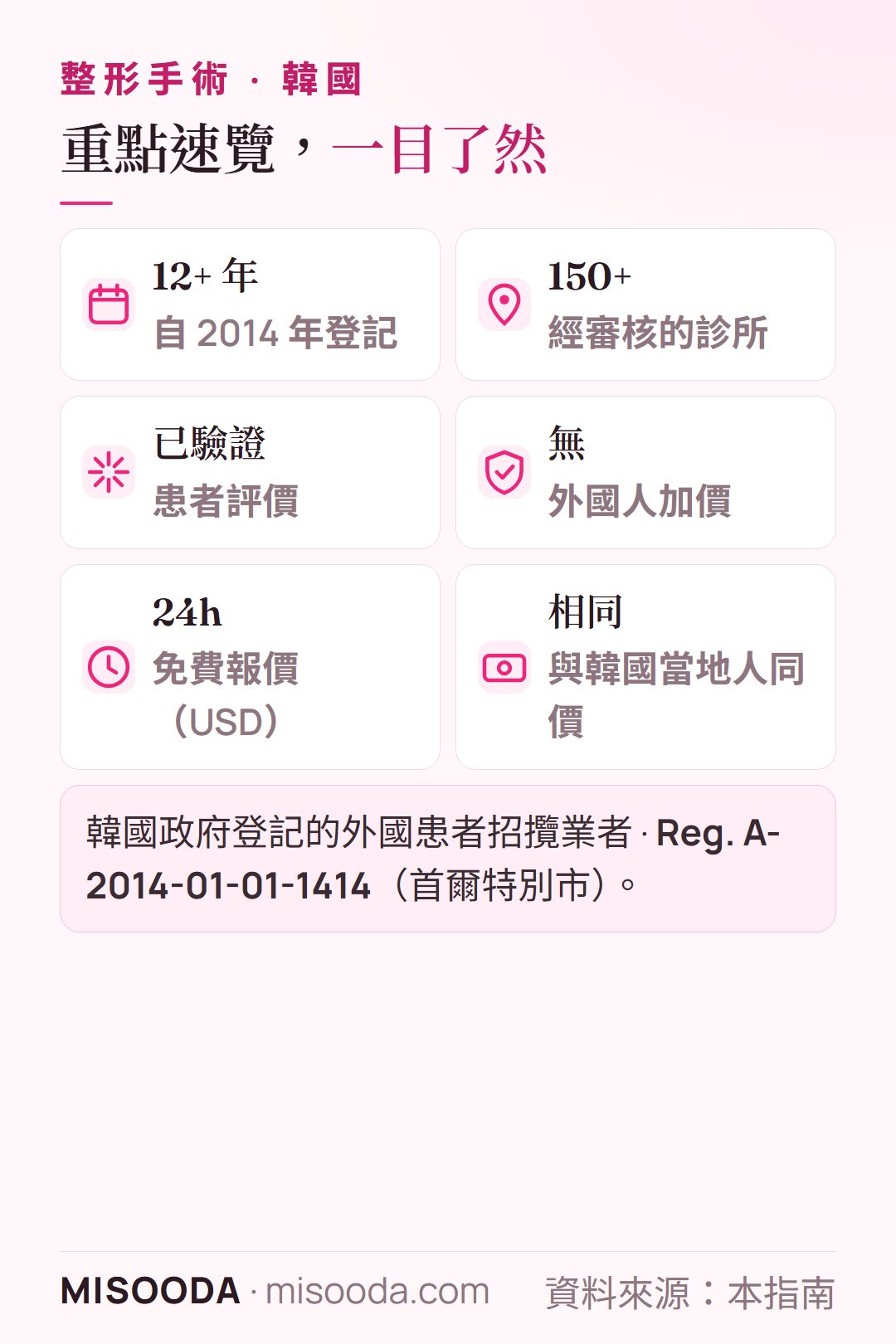 韓國 整形手術 MISOODA 重點速覽:自 2014 年登記 12+ 年,150+ 家經審核診所,已驗證的患者評價,外國人不加價,24h 內免費報價