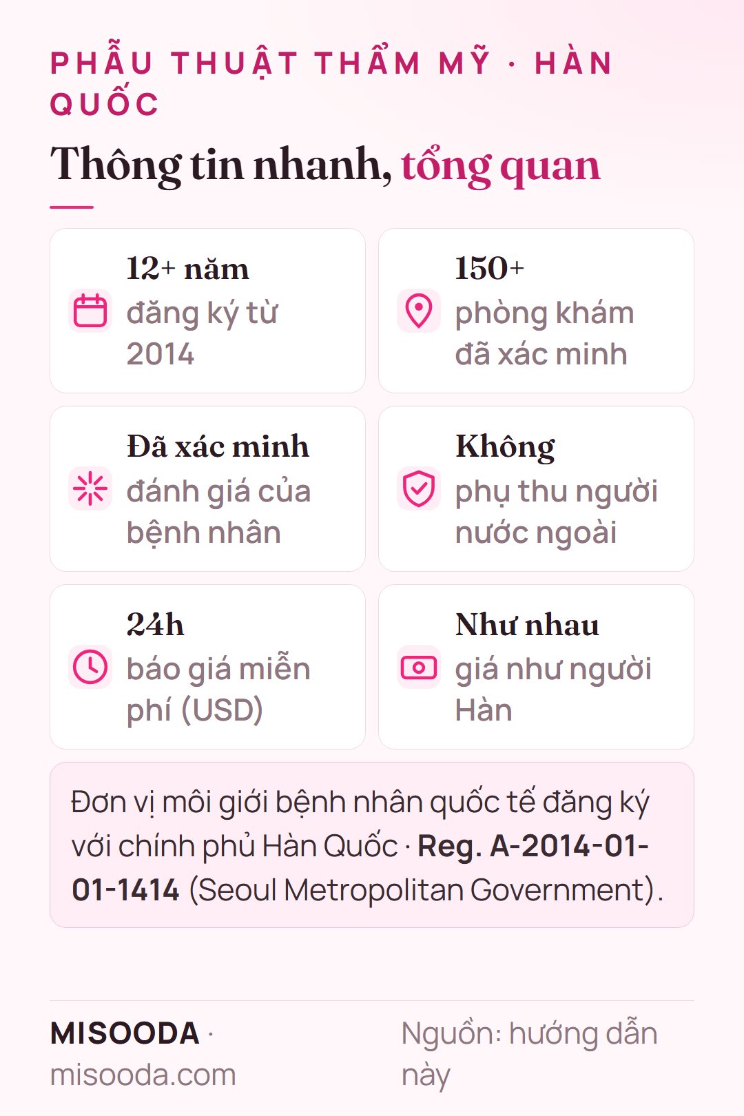 Thông tin nhanh phẫu thuật thẩm mỹ Hàn Quốc qua MISOODA: 12+ năm đăng ký từ 2014, 150+ phòng khám đã xác minh, đánh giá đã xác minh của bệnh nhân, không phụ thu, báo giá miễn phí trong 24h