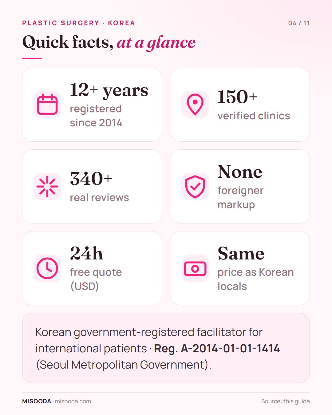 Korean plastic surgery quick facts via MISOODA: 12+ years registered since 2014, 150+ verified clinics, 340+ real reviews, no foreigner markup, free quote in 24h
