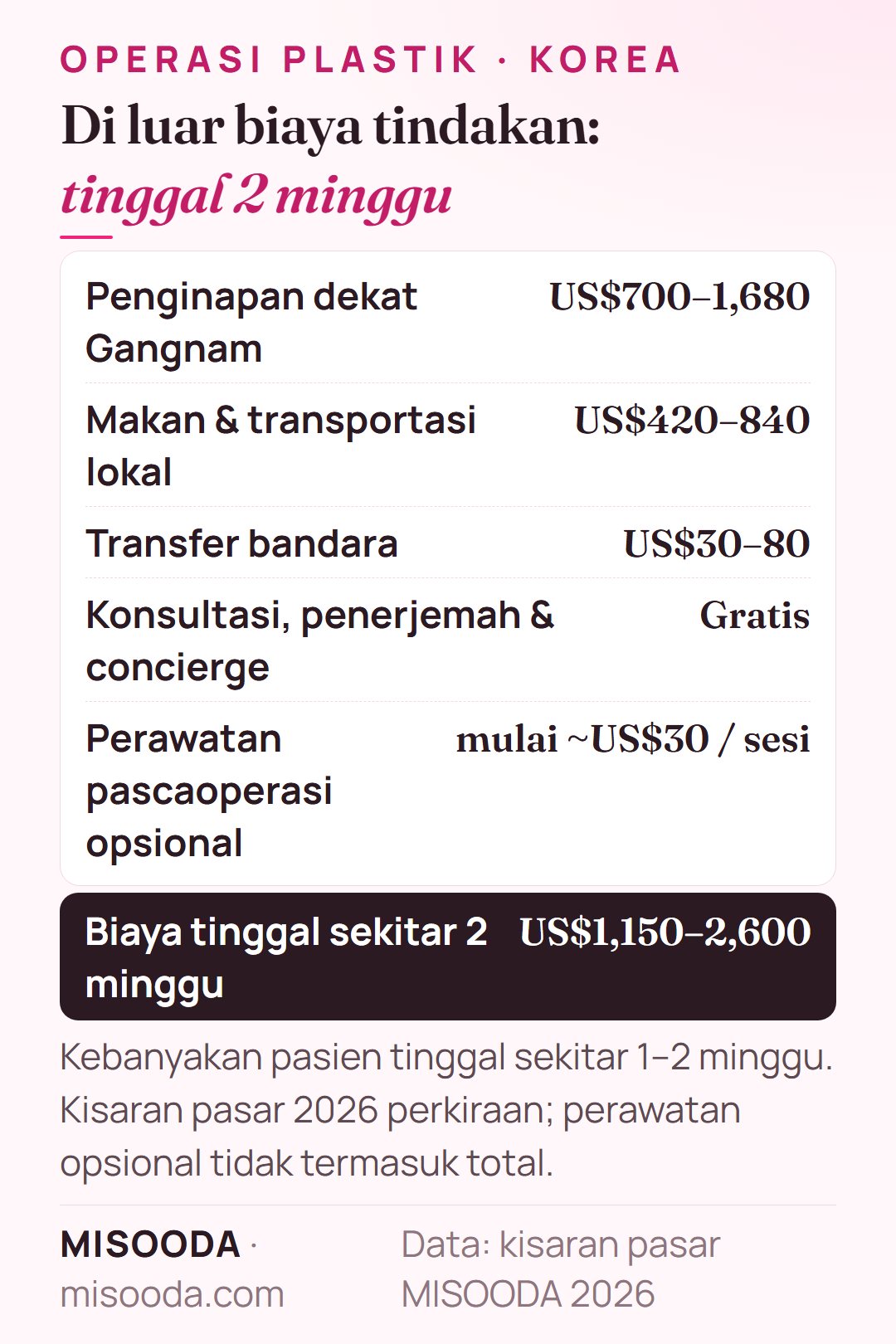 Anggaran tinggal sekitar 2 minggu untuk operasi plastik di Korea: penginapan US$700–1,680, makan dan transportasi US$420–840, transfer bandara US$30–80 — sekitar US$1,150–2,600