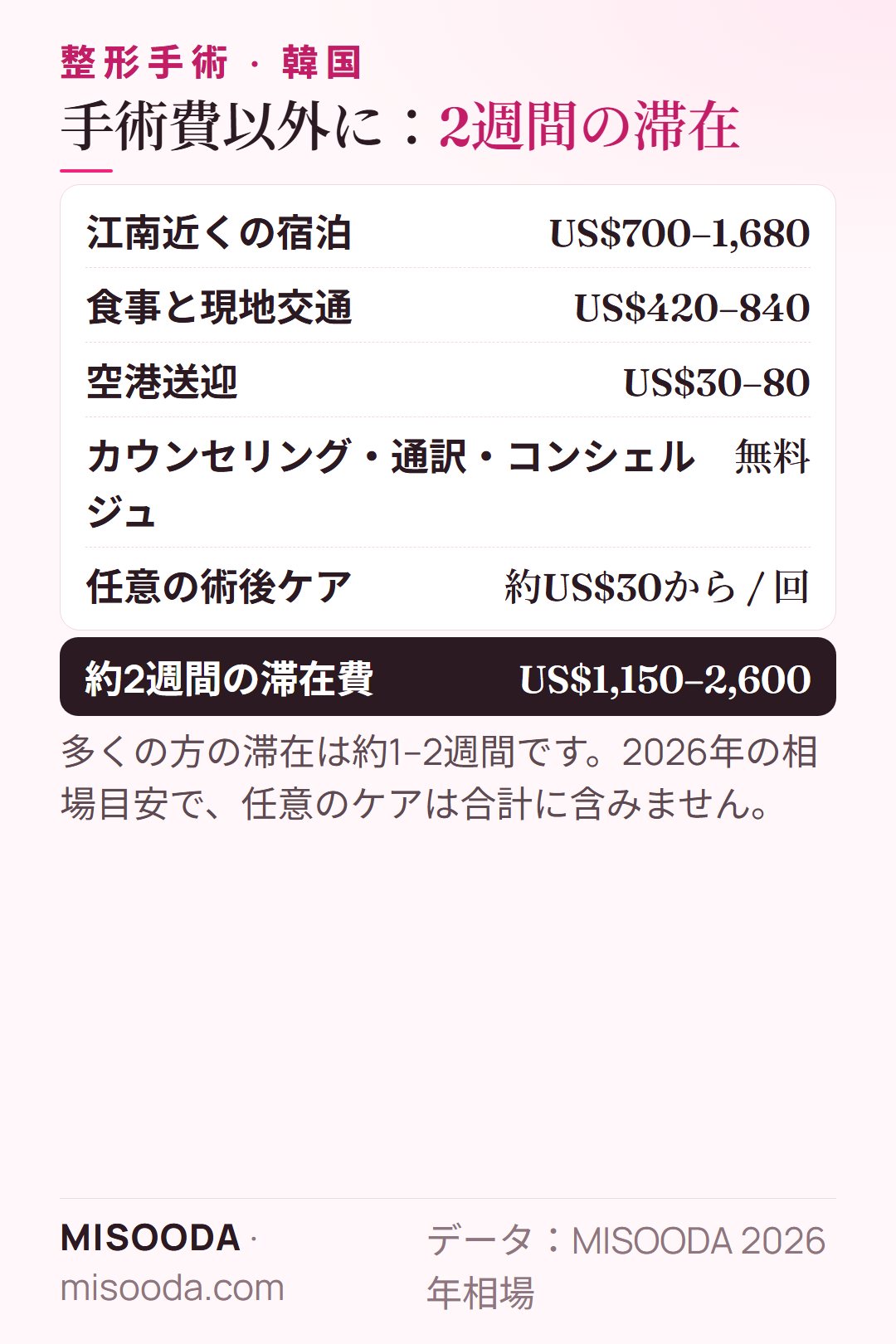 韓国 整形の約2週間の滞在予算:宿泊 US$700–1,680、食事と交通 US$420–840、空港送迎 US$30–80 — 合計約 US$1,150–2,600
