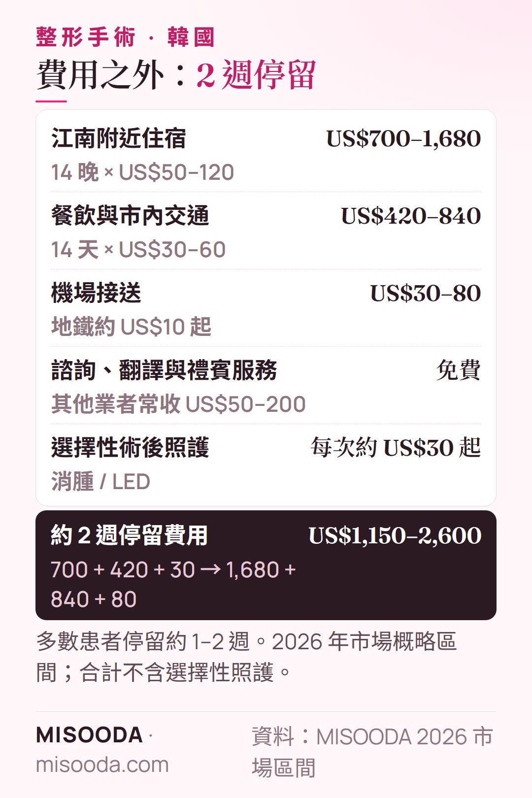 韓國 整形手術約 2 週停留預算:住宿 US$700–1,680,餐飲與交通 US$420–840,機場接送 US$30–80——合計約 US$1,150–2,600
