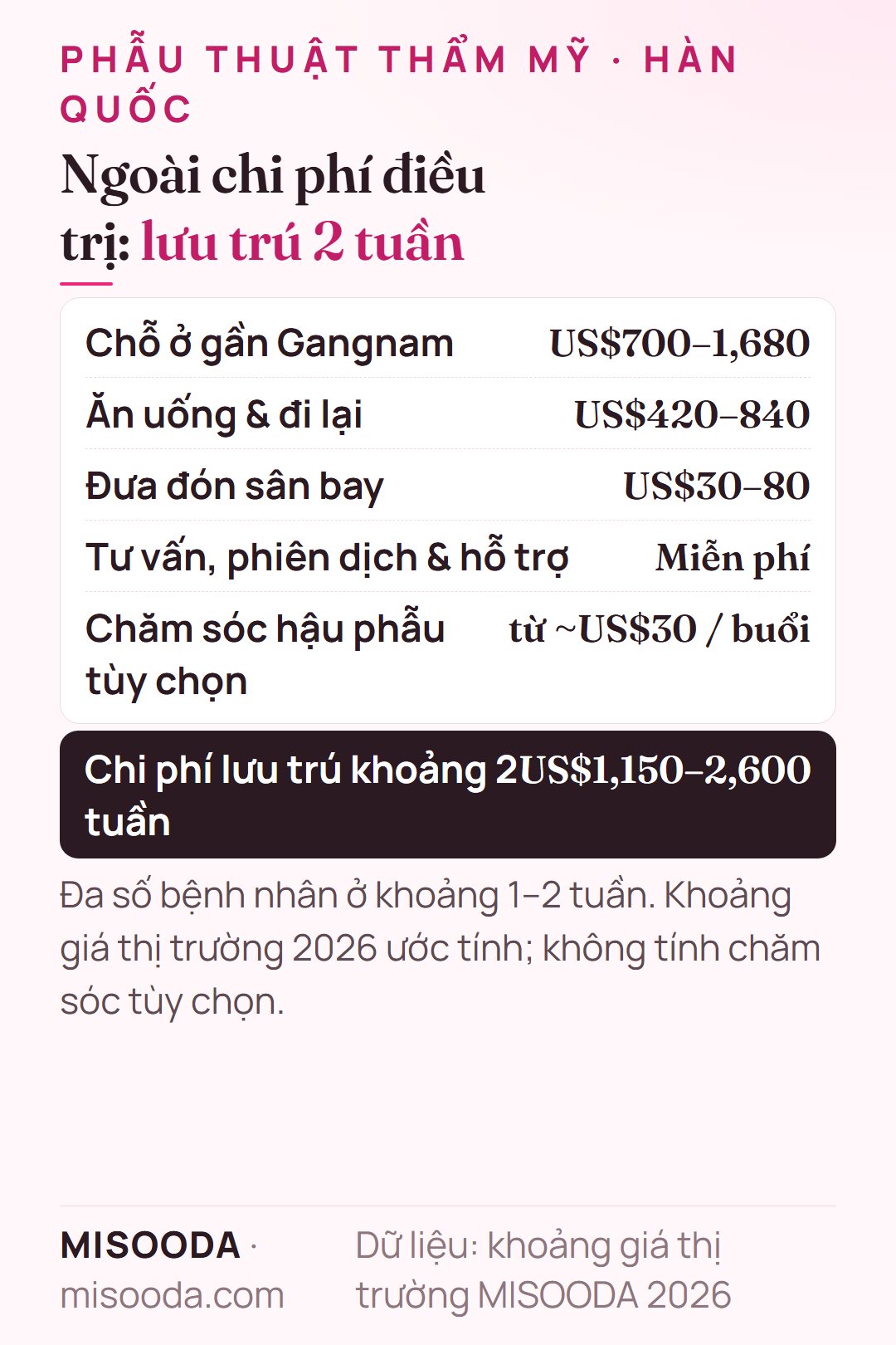 Ngân sách lưu trú khoảng 2 tuần khi phẫu thuật thẩm mỹ Hàn Quốc: chỗ ở US$700–1,680, ăn uống và đi lại US$420–840, đưa đón sân bay US$30–80 — khoảng US$1,150–2,600