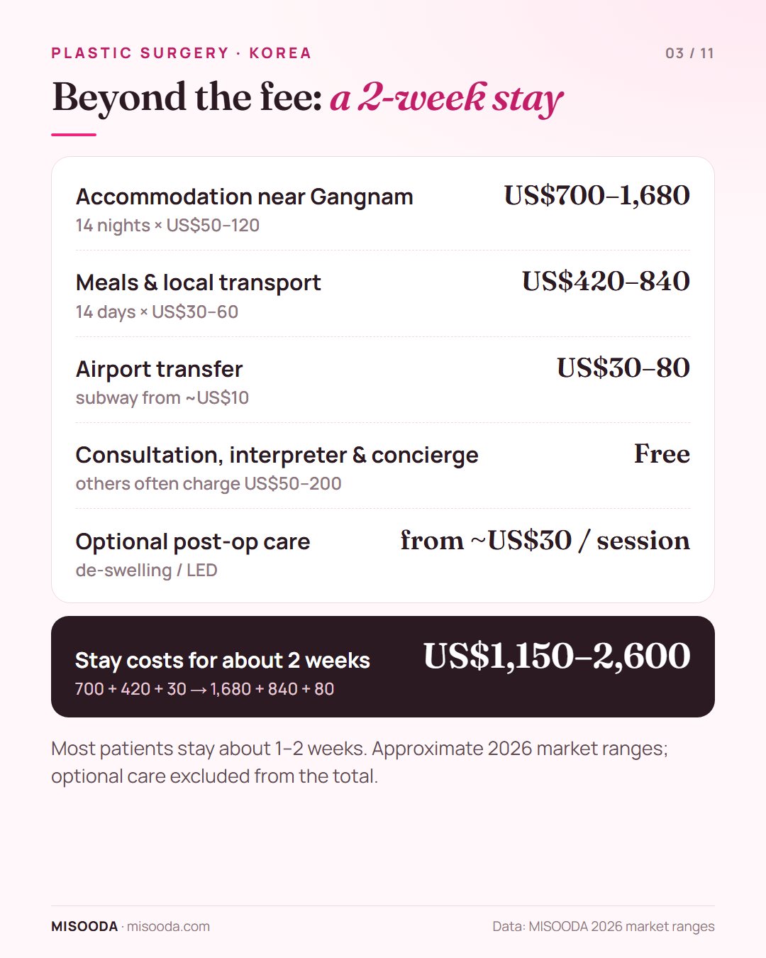 Korea plastic surgery stay budget for about 2 weeks: accommodation US$700–1,680, meals and transport US$420–840, airport transfer US$30–80 — about US$1,150–2,600