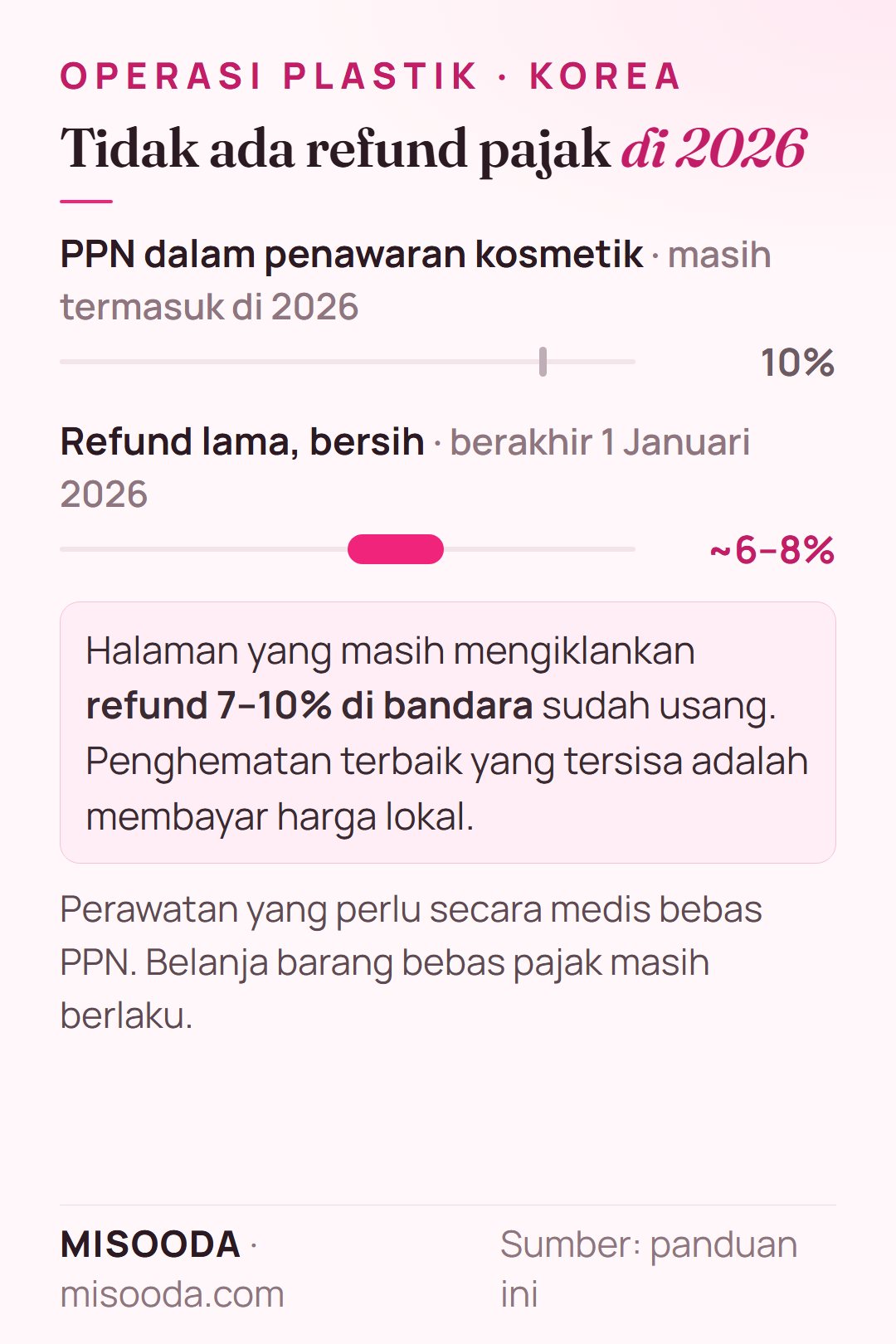 Refund pajak operasi plastik di Korea 2026: PPN 10% masih dalam harga kosmetik, refund bersih lama ~6–8% berakhir 1 Januari 2026; klaim refund 7–10% sudah usang
