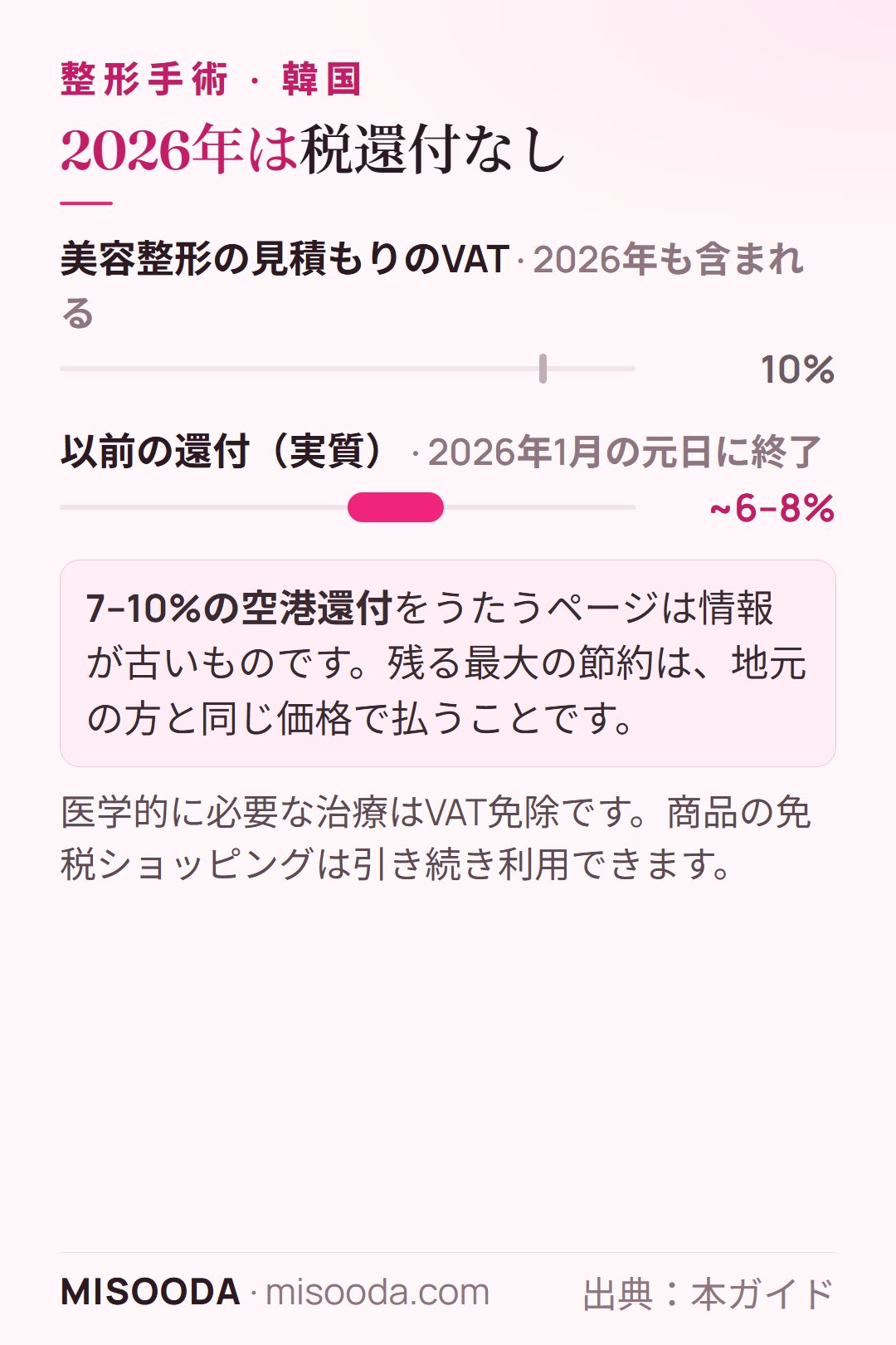 韓国 整形の税還付 2026:美容整形の価格には10%のVATが引き続き含まれ、以前の実質約6–8%の還付は2026年1月の元日に終了。7–10%の還付の主張は古い情報