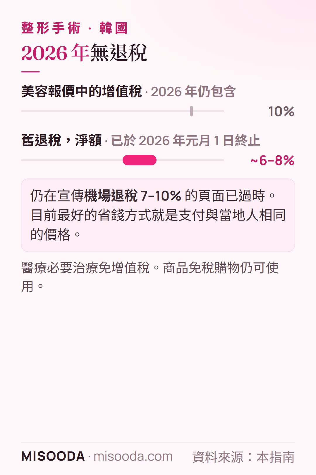 韓國 整形退稅 2026:美容價格仍含 10% 增值稅,舊的約 6–8% 淨退稅已於 2026 年元月 1 日終止;7–10% 退稅說法已過時