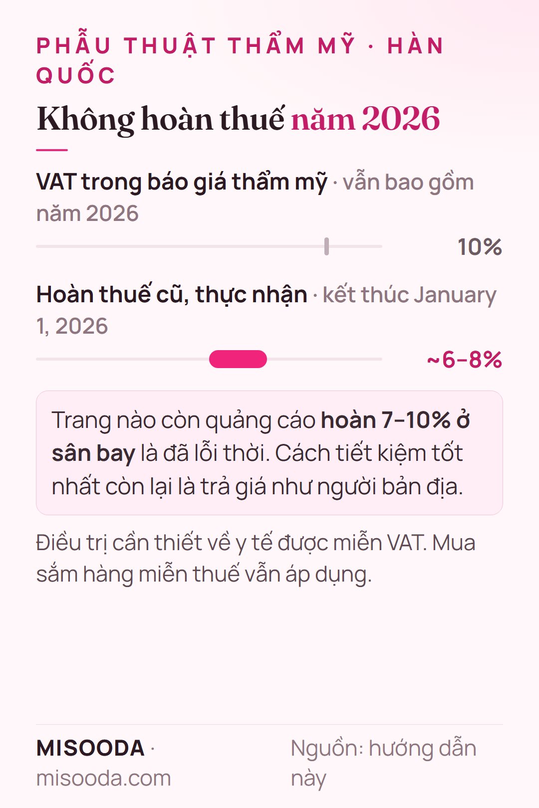 Hoàn thuế phẫu thuật thẩm mỹ Hàn Quốc 2026: giá thẩm mỹ vẫn gồm 10% VAT, hoàn thuế cũ thực nhận ~6–8% đã kết thúc January 1, 2026; quảng cáo hoàn 7–10% là lỗi thời