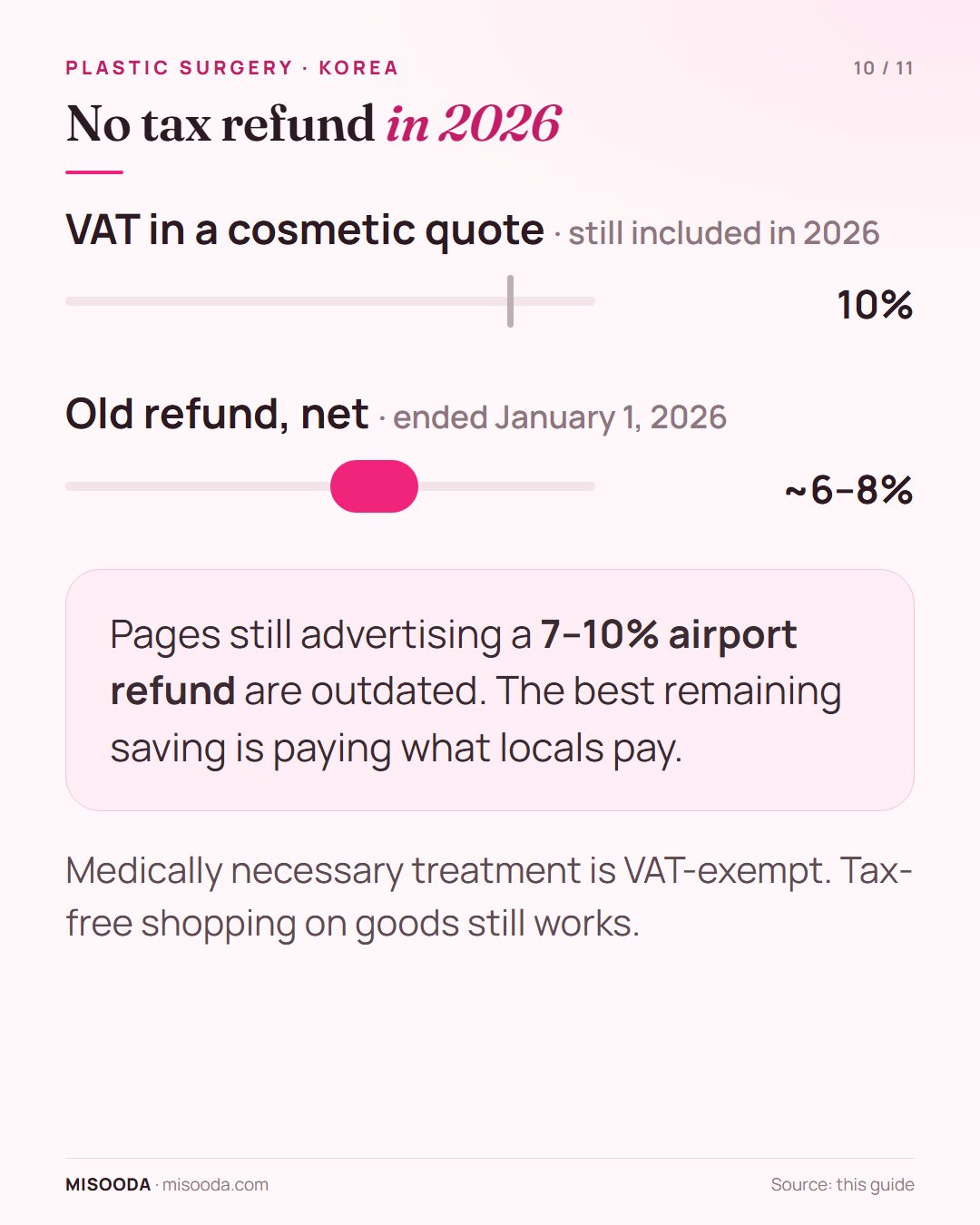 Korea plastic surgery tax refund 2026: 10% VAT still in cosmetic prices, the old ~6–8% net refund ended January 1, 2026; 7–10% refund claims are outdated