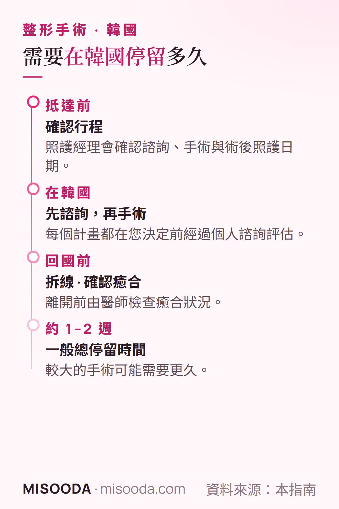 韓國 整形需停留多久:約 1–2 週,以便拆線並由醫師確認癒合;較大的手術可能需要更久
