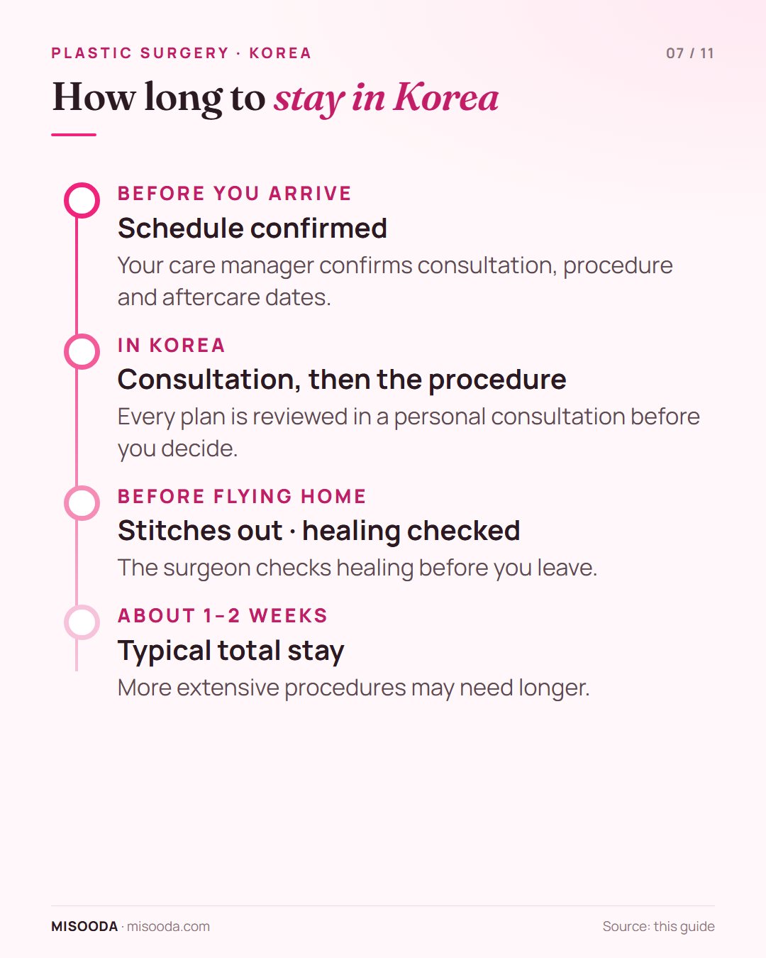 How long to stay in Korea for plastic surgery: about 1–2 weeks so stitches can be removed and the surgeon can check healing; extensive procedures may need longer