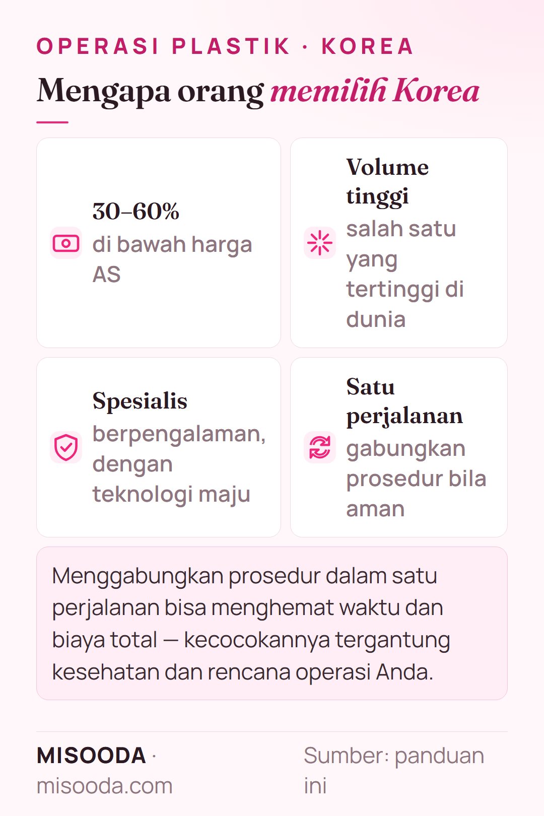 Mengapa memilih Korea untuk operasi plastik: harga sekitar 30–60% di bawah AS, volume prosedur salah satu tertinggi di dunia, spesialis berpengalaman, prosedur gabungan