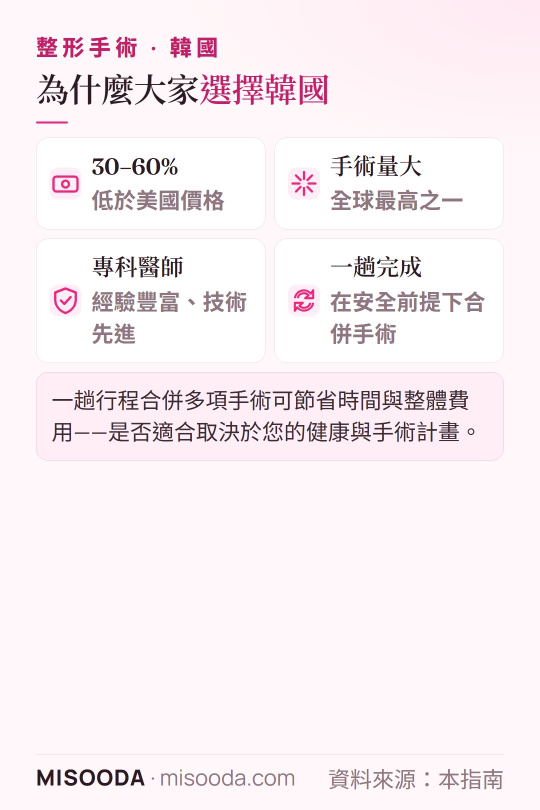 為什麼選擇韓國 整形:價格約比美國低 30–60%,手術量居全球前列,專科醫師經驗豐富,可合併手術