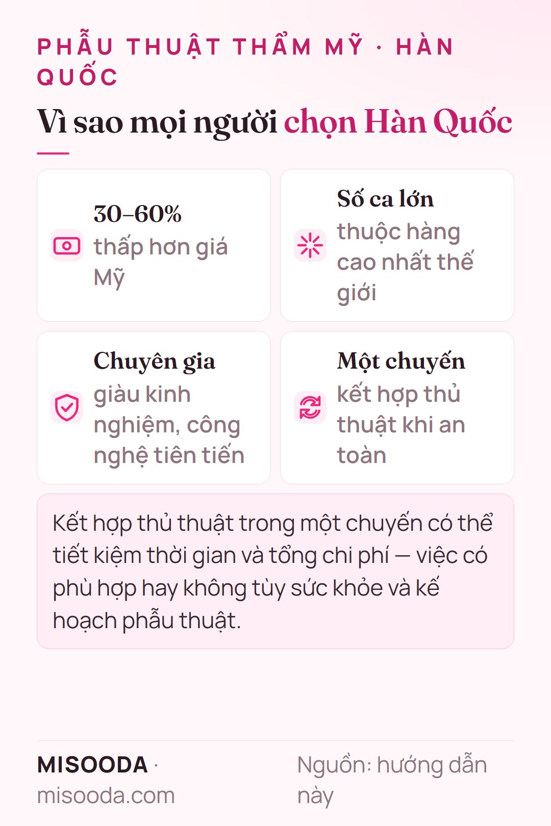 Vì sao chọn Hàn Quốc để phẫu thuật thẩm mỹ: giá thấp hơn Mỹ khoảng 30–60%, số ca thuộc hàng cao nhất thế giới, chuyên gia giàu kinh nghiệm, kết hợp thủ thuật