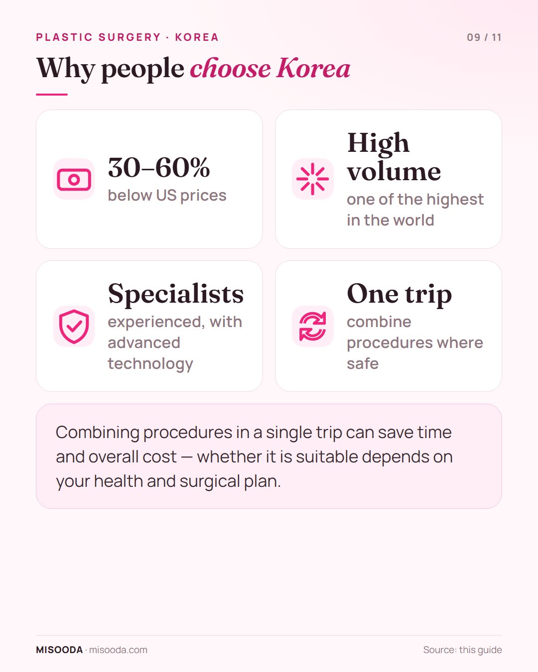 Why choose Korea for plastic surgery: prices around 30–60% below the US, one of the highest procedure volumes in the world, experienced specialists, combined procedures