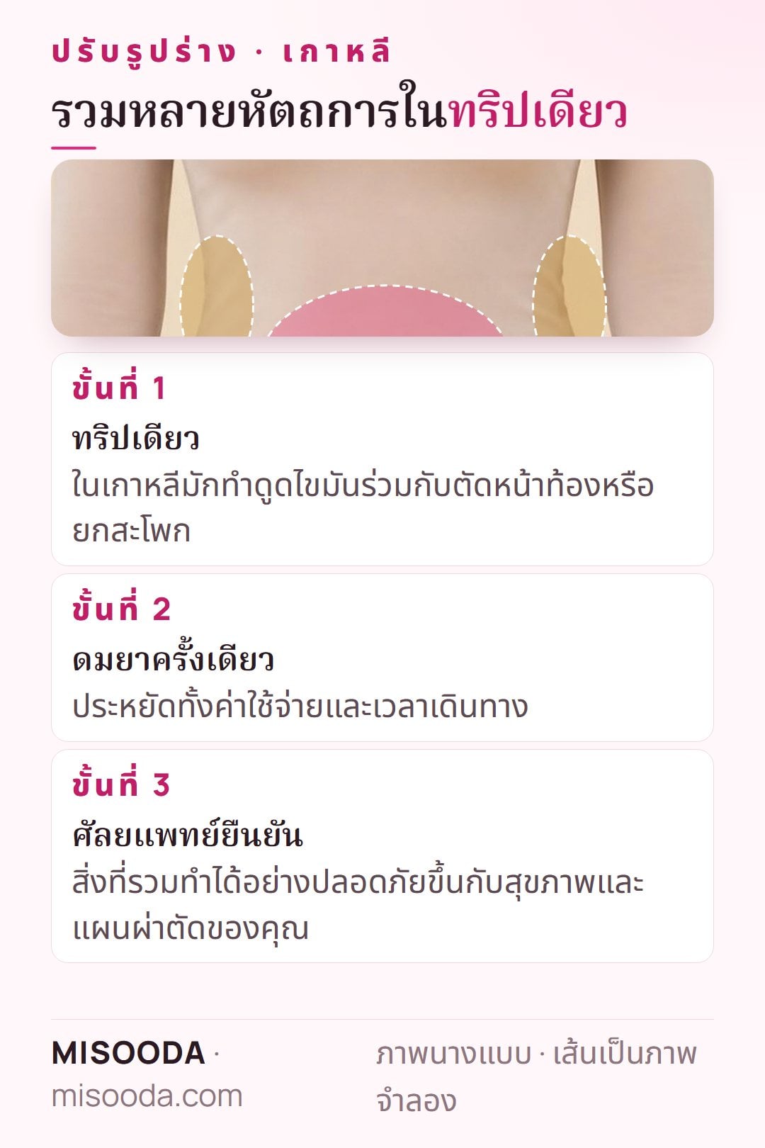 รวมหัตถการปรับรูปร่าง เกาหลี: ดูดไขมันร่วมกับตัดหน้าท้องหรือยกสะโพกในการดมยาครั้งเดียว ประหยัดค่าใช้จ่ายและเวลาเดินทาง