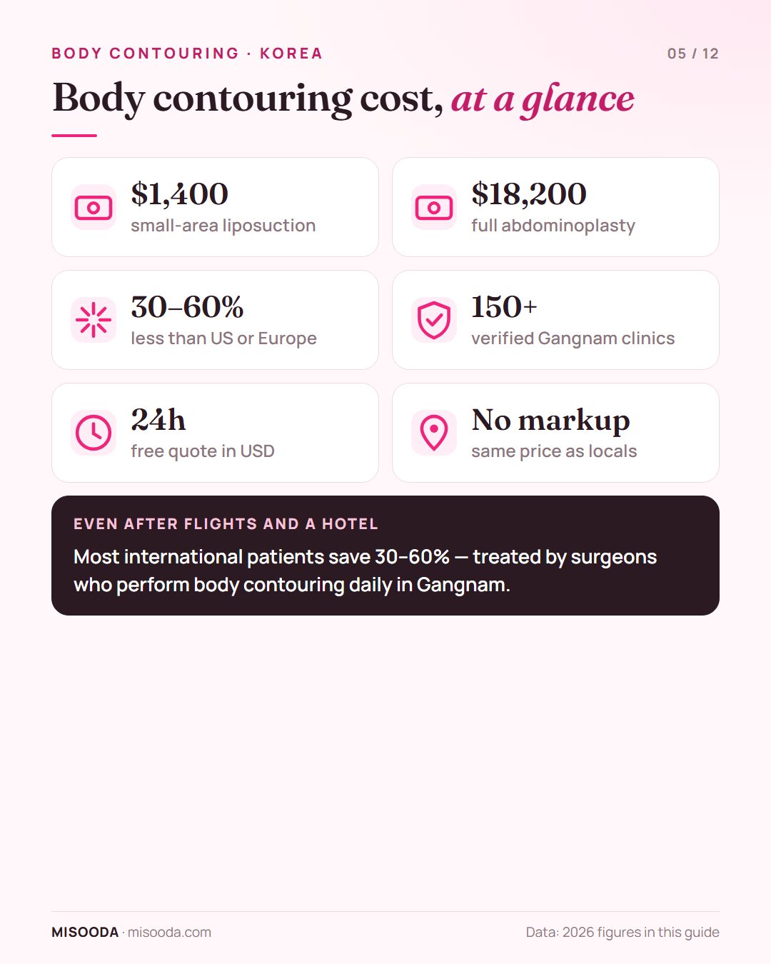 Body contouring cost in Korea 2026 at a glance: from US$1,400 small-area liposuction to US$18,200 full abdominoplasty, 30–60% less than US or Europe