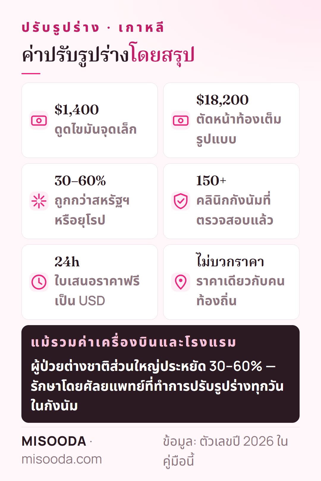 ค่าปรับรูปร่าง เกาหลี 2026 โดยสรุป: ตั้งแต่ US$1,400 ดูดไขมันจุดเล็ก ถึง US$18,200 ตัดหน้าท้องเต็มรูปแบบ ถูกกว่าสหรัฐฯ หรือยุโรป 30–60%