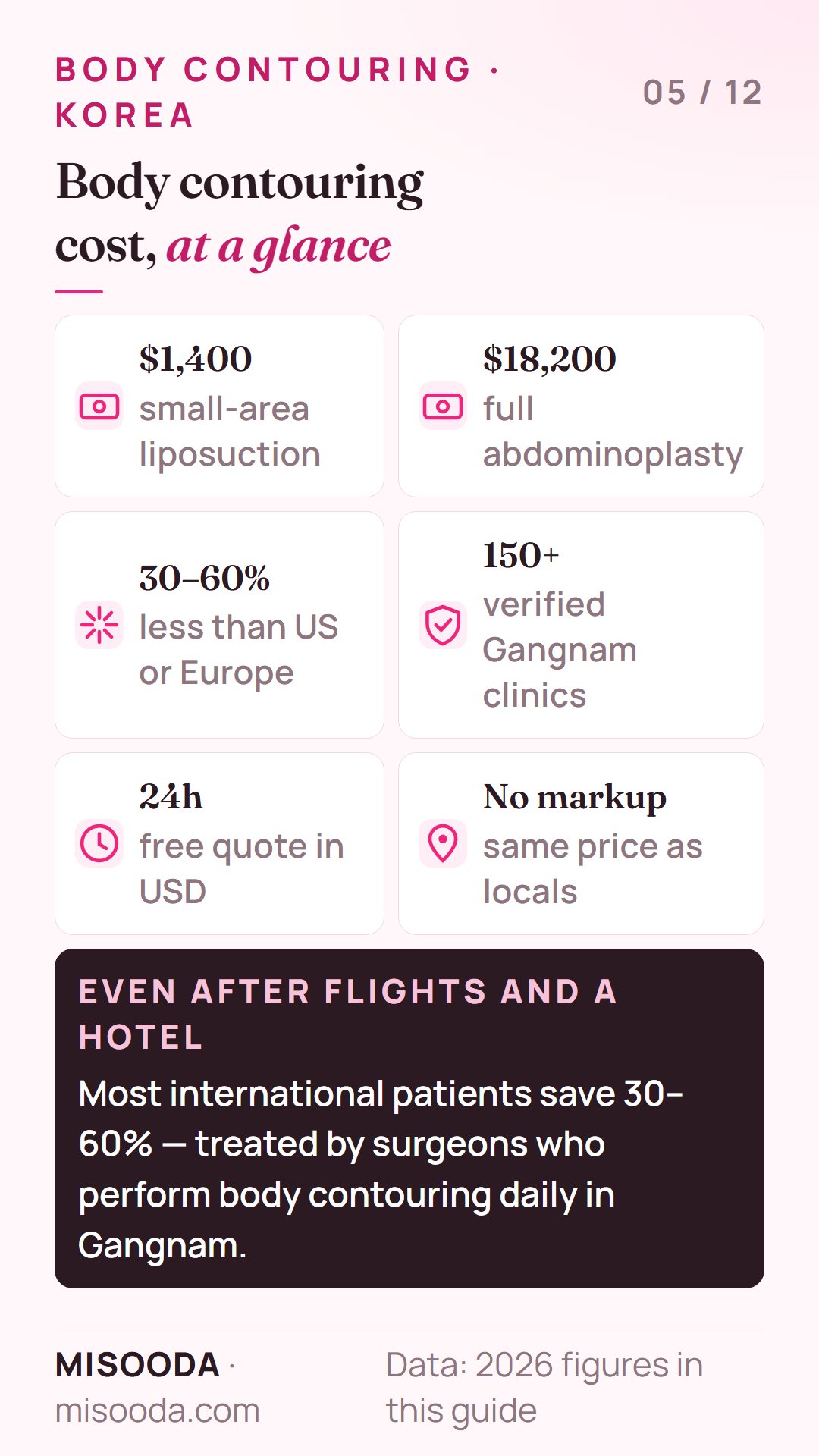 Body contouring cost in Korea 2026 at a glance: from US$1,400 small-area liposuction to US$18,200 full abdominoplasty, 30–60% less than US or Europe