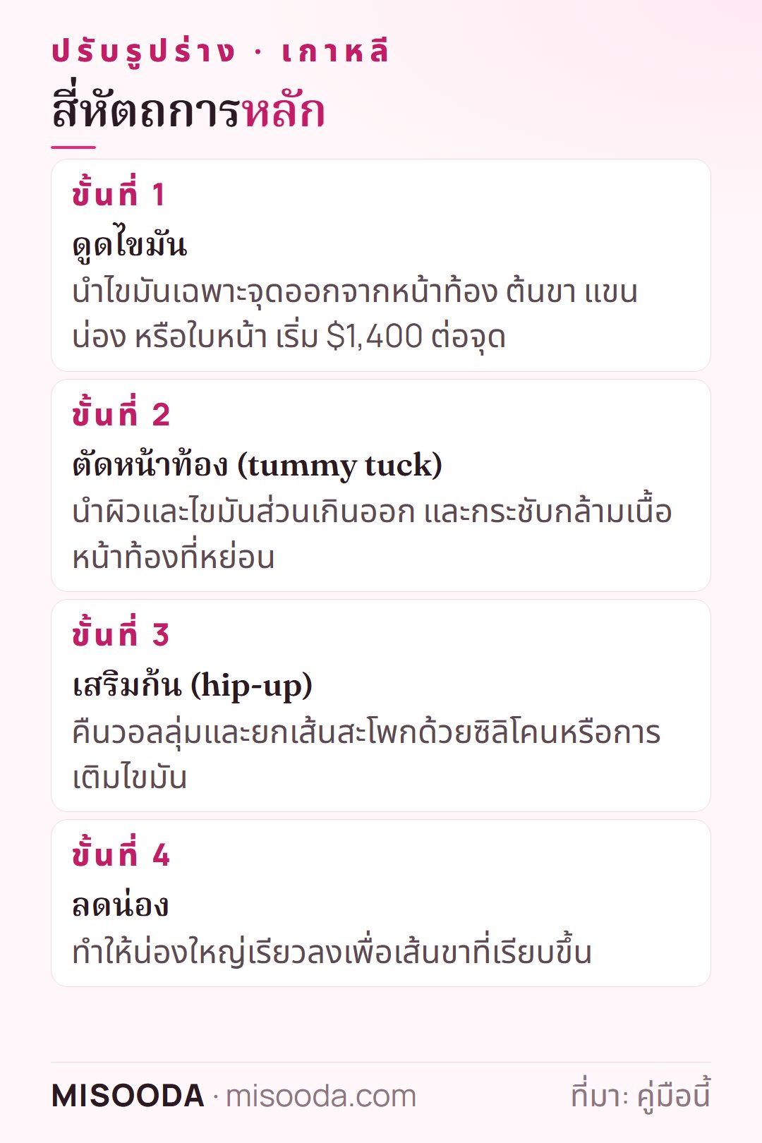 สี่หัตถการหลักของการปรับรูปร่าง เกาหลี: ดูดไขมันเริ่ม $1,400 ต่อจุด ตัดหน้าท้อง (tummy tuck) เสริมก้น (hip-up) และลดน่อง