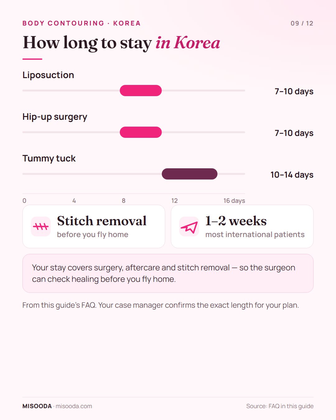 How long to stay in Korea for body contouring: 7–10 days for liposuction or hip-up surgery, 10–14 days for a tummy tuck, including stitch removal
