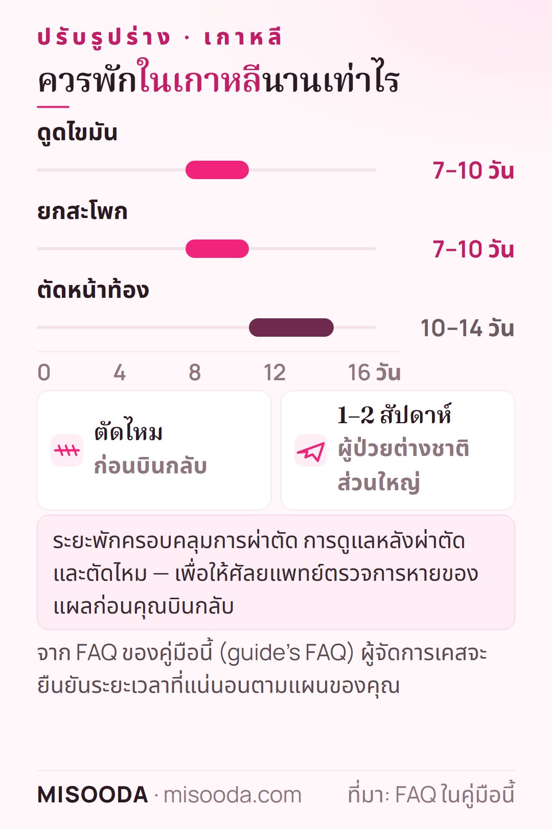 ควรพักในเกาหลีนานเท่าไรสำหรับปรับรูปร่าง: 7–10 วันสำหรับดูดไขมันหรือยกสะโพก 10–14 วันสำหรับตัดหน้าท้อง รวมการตัดไหม