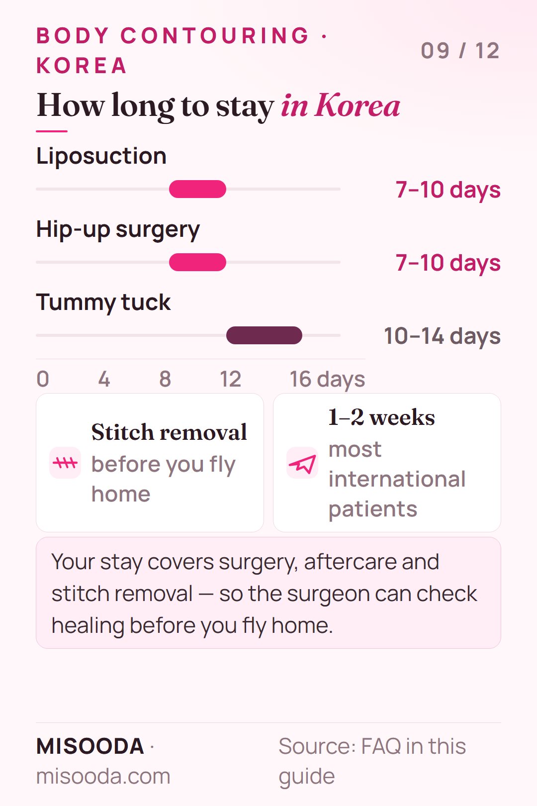 How long to stay in Korea for body contouring: 7–10 days for liposuction or hip-up surgery, 10–14 days for a tummy tuck, including stitch removal
