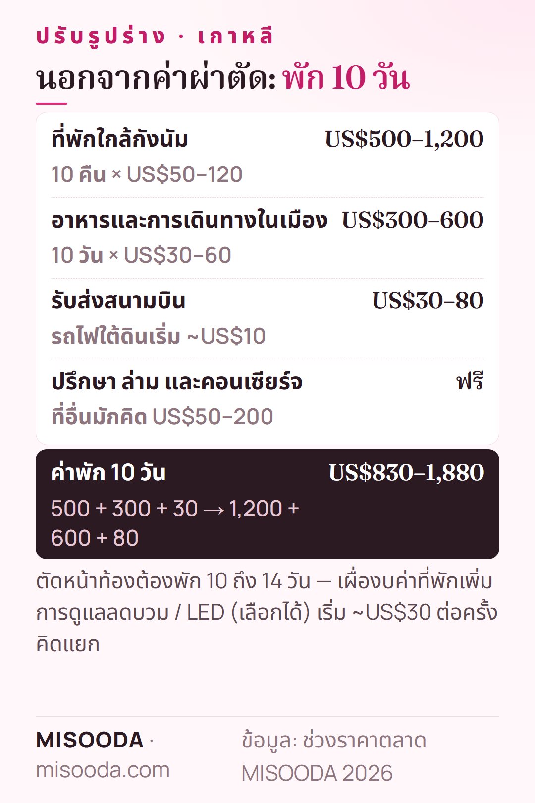 ค่าพักระหว่างปรับรูปร่าง เกาหลี 10 วัน: ที่พัก US$500–1,200 อาหารและการเดินทาง US$300–600 รับส่งสนามบิน US$30–80 — รวมราว US$830–1,880