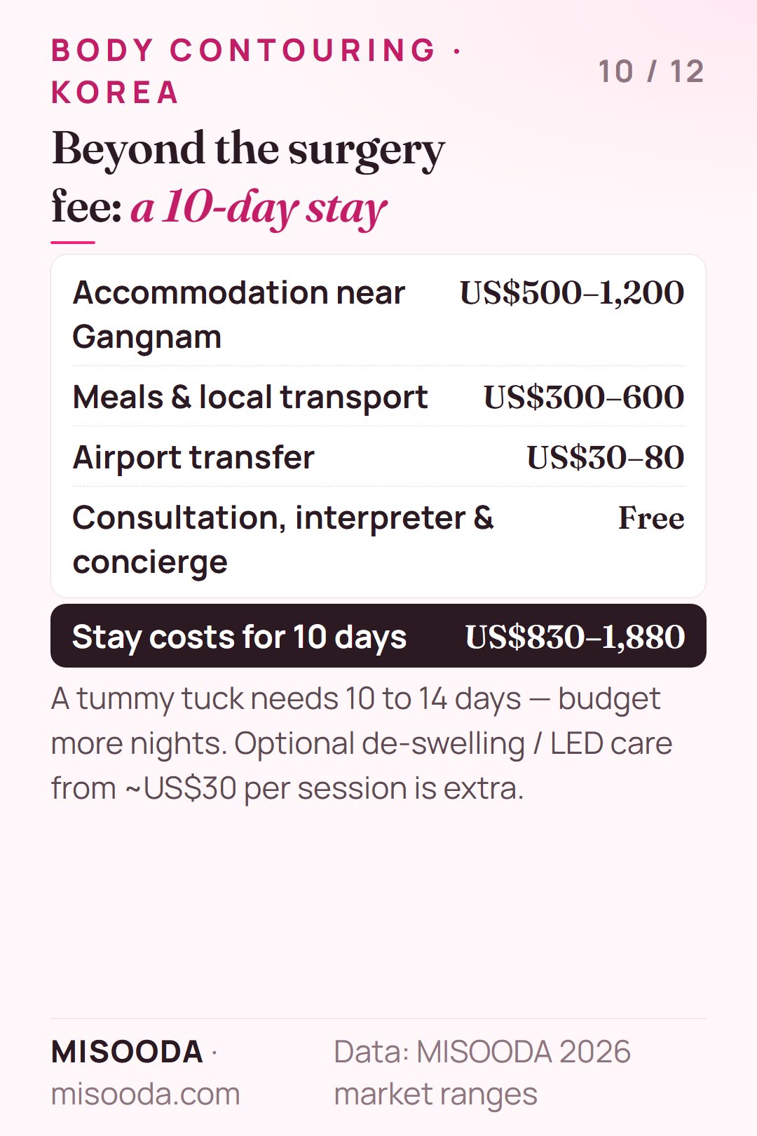 Body contouring in Korea stay costs for 10 days: accommodation US$500–1,200, meals and transport US$300–600, airport transfer US$30–80 — about US$830–1,880