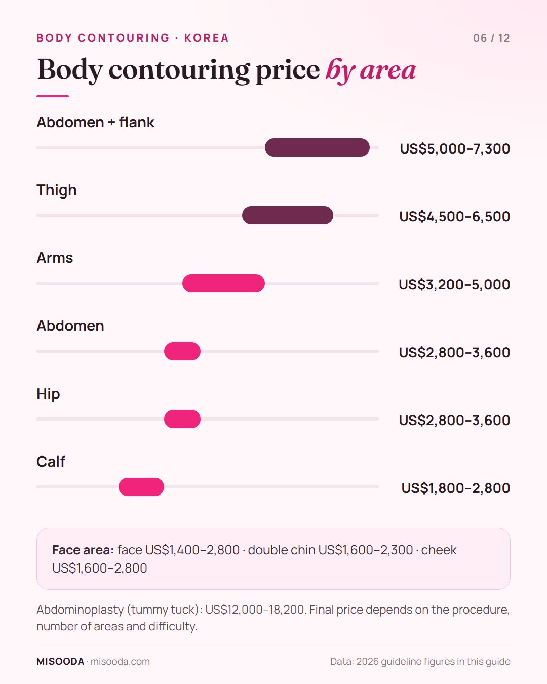 Body contouring price by area in Korea 2026: abdomen and flank US$5,000–7,300, thigh US$4,500–6,500, arms US$3,200–5,000, tummy tuck US$12,000–18,200