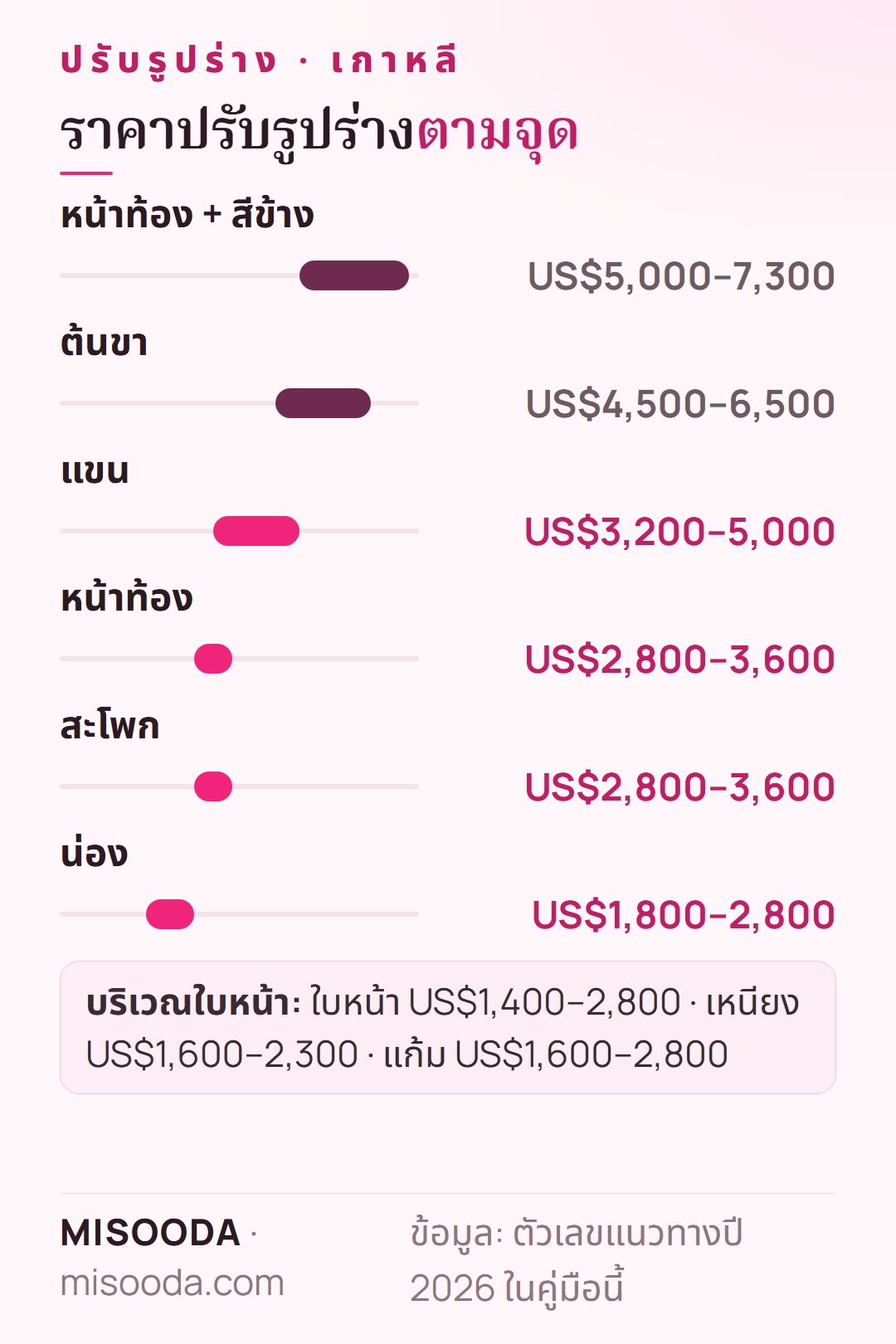 ราคาปรับรูปร่าง เกาหลี ตามจุด 2026: หน้าท้องและสีข้าง US$5,000–7,300 ต้นขา US$4,500–6,500 แขน US$3,200–5,000 ตัดหน้าท้อง US$12,000–18,200