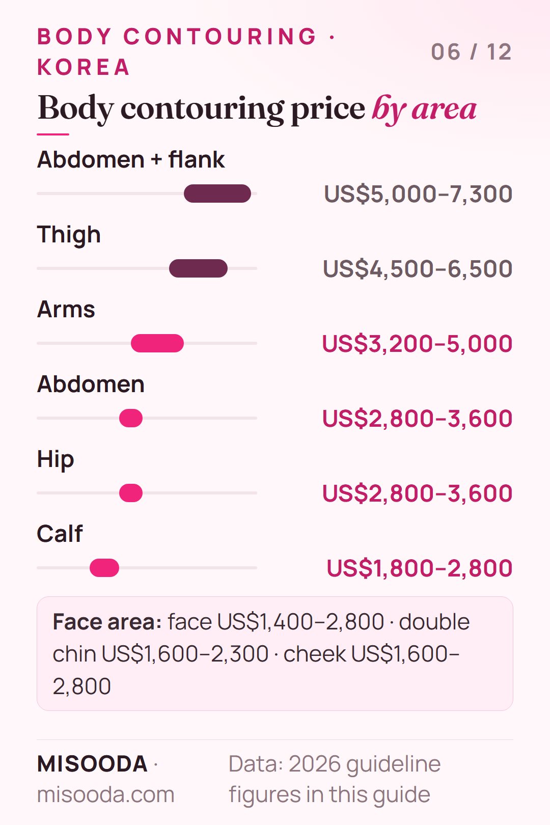 Body contouring price by area in Korea 2026: abdomen and flank US$5,000–7,300, thigh US$4,500–6,500, arms US$3,200–5,000, tummy tuck US$12,000–18,200