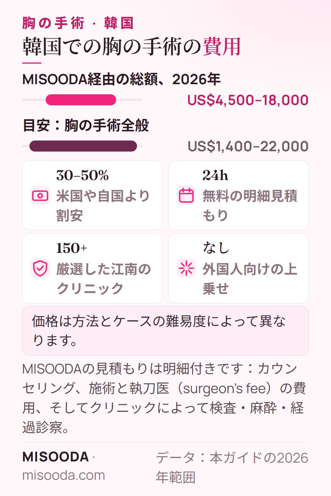 韓国 胸の手術の費用 2026:MISOODA経由で総額約US$4,500–18,000、目安US$1,400–22,000、米国より30–50%割安なことが多い