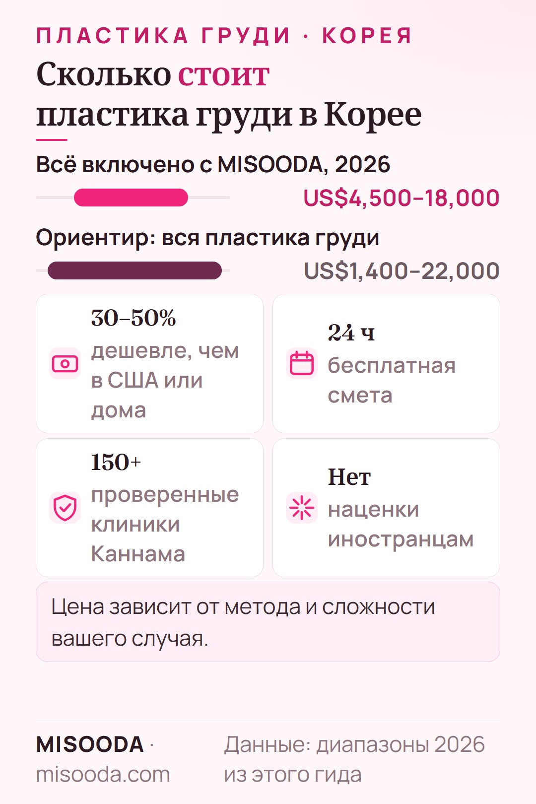 Цена пластики груди в Корее 2026: около US$4,500–18,000 всё включено с MISOODA, ориентир US$1,400–22,000, часто на 30–50% дешевле, чем в США