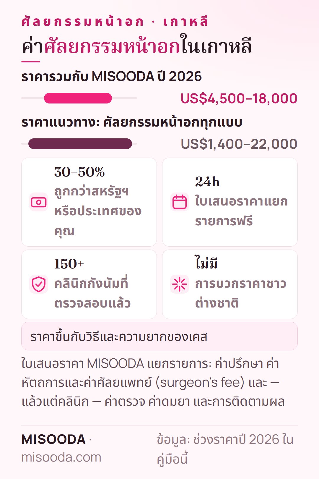ค่าศัลยกรรมหน้าอก เกาหลี 2026: ราคารวมราว US$4,500–18,000 กับ MISOODA ราคาแนวทาง US$1,400–22,000 มักถูกกว่าสหรัฐฯ 30–50%