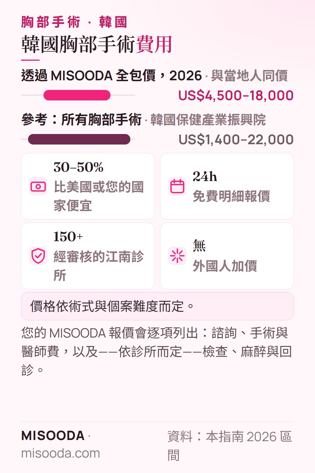 韓國 胸部手術費用 2026:透過 MISOODA 全包約 US$4,500–18,000,參考價 US$1,400–22,000,通常比美國便宜 30–50%