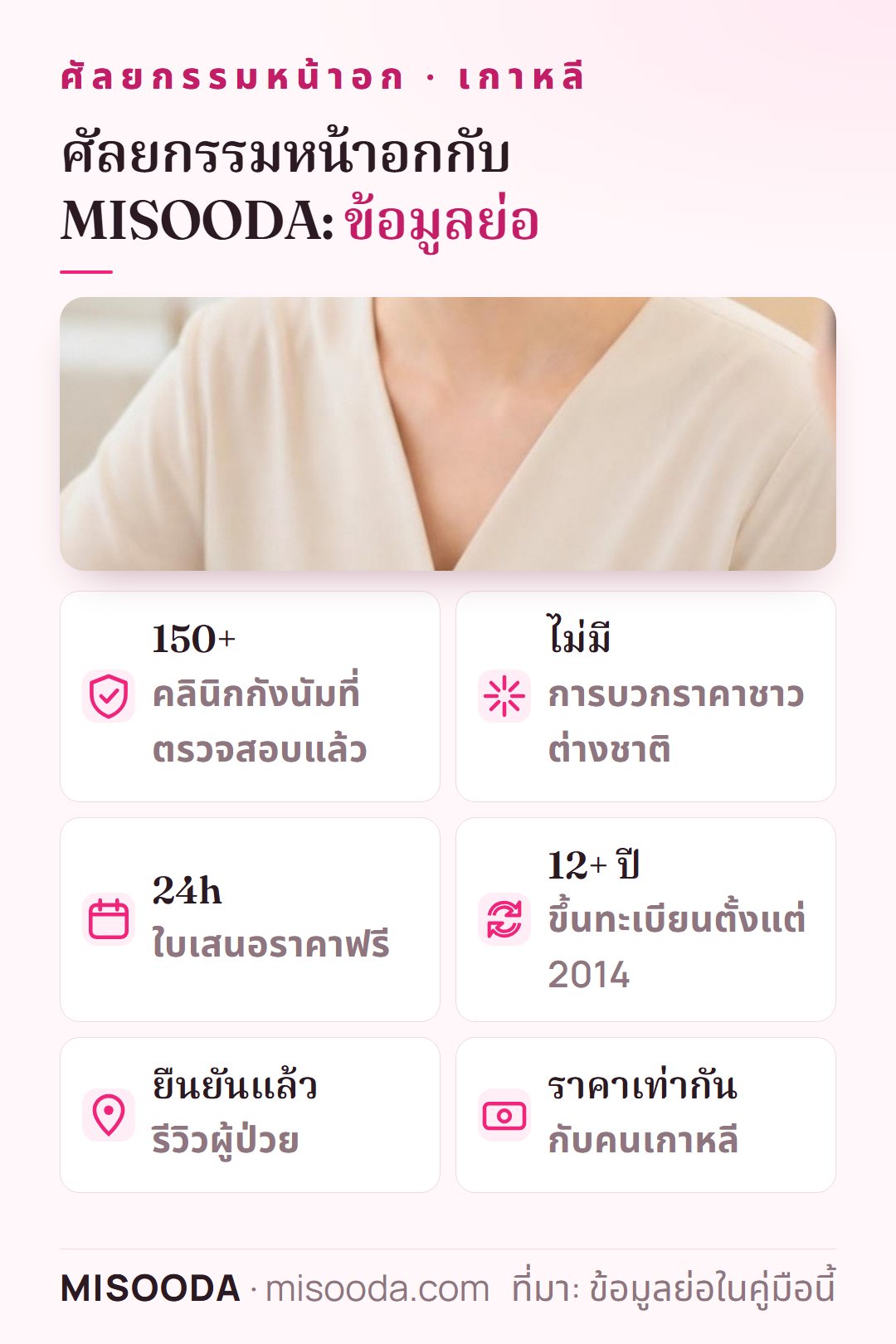 ข้อมูลย่อศัลยกรรมหน้าอก เกาหลี: คลินิกกังนัมที่ตรวจสอบแล้ว 150+ แห่ง ไม่บวกราคาชาวต่างชาติ ใบเสนอราคาฟรีภายใน 24h ขึ้นทะเบียนตั้งแต่ 2014 รีวิวผู้ป่วยที่ยืนยันแล้ว