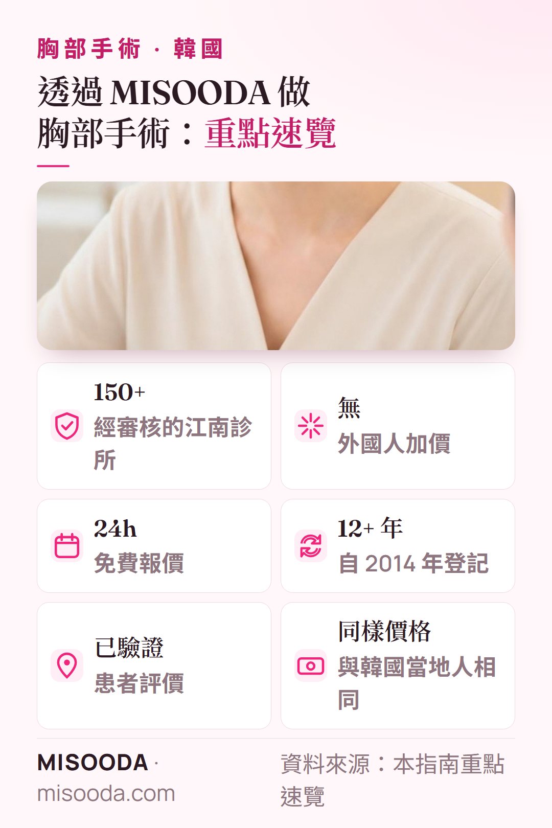 韓國 胸部手術重點速覽:150+ 家經審核的江南診所、外國人不加價、24h 內免費報價、自 2014 年登記、已驗證的患者評價