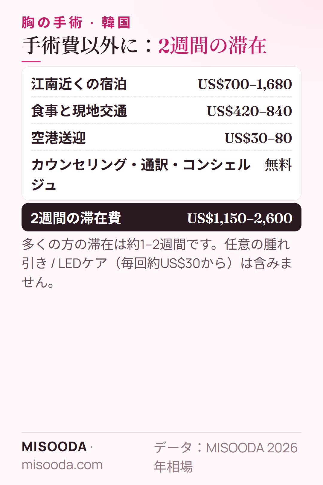 韓国 胸の手術の2週間の滞在費:宿泊 US$700–1,680、食事と交通 US$420–840、空港送迎 US$30–80 — 合計約 US$1,150–2,600