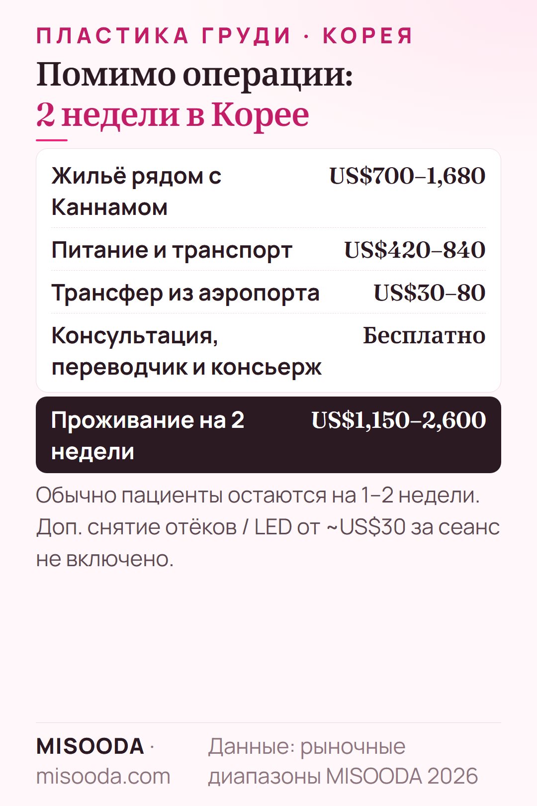 Расходы на 2 недели в Корее при пластике груди: жильё US$700–1,680, питание и транспорт US$420–840, трансфер US$30–80 — около US$1,150–2,600