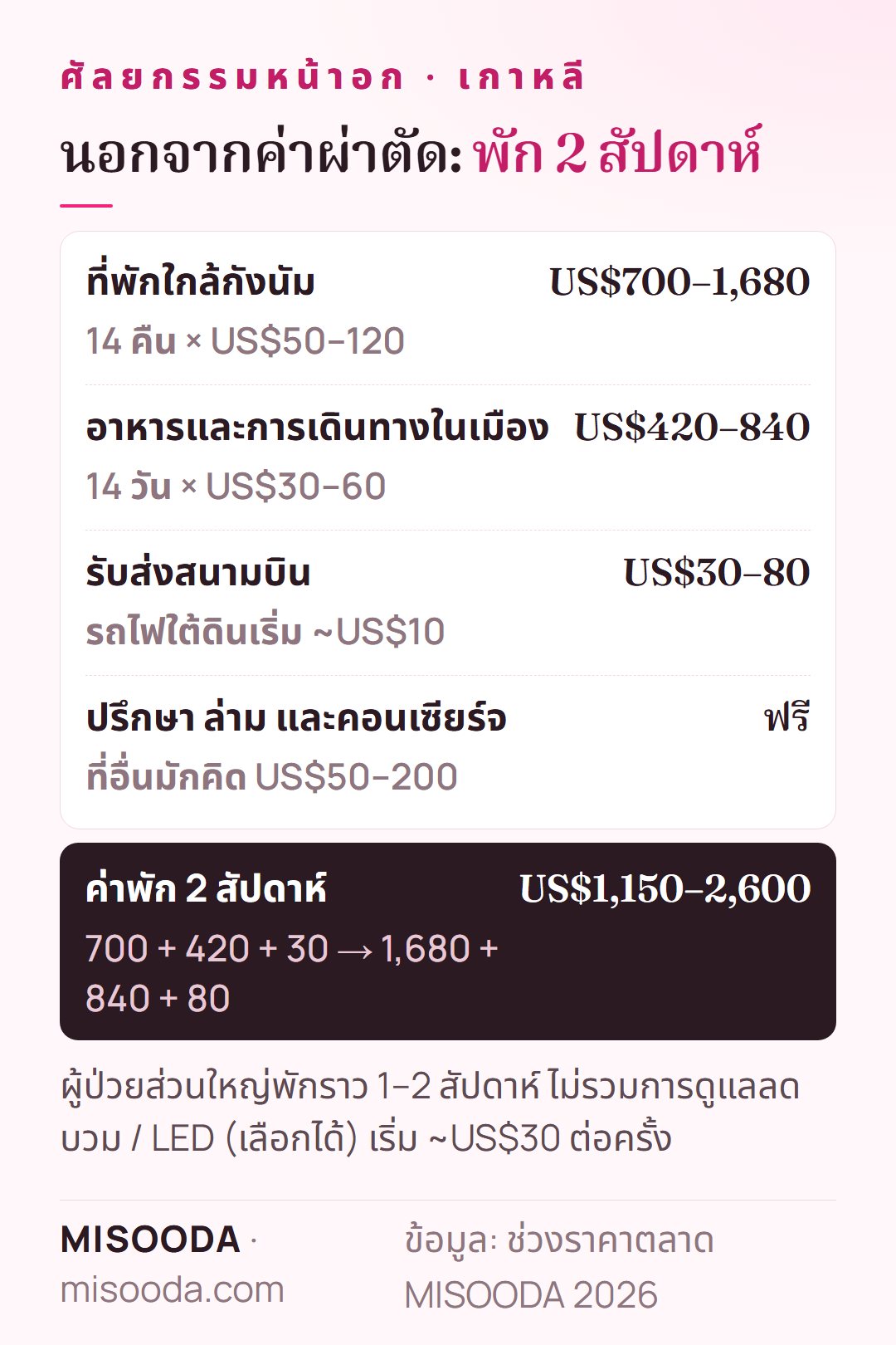 ค่าพักระหว่างศัลยกรรมหน้าอก เกาหลี 2 สัปดาห์: ที่พัก US$700–1,680 อาหารและการเดินทาง US$420–840 รับส่งสนามบิน US$30–80 — รวมราว US$1,150–2,600