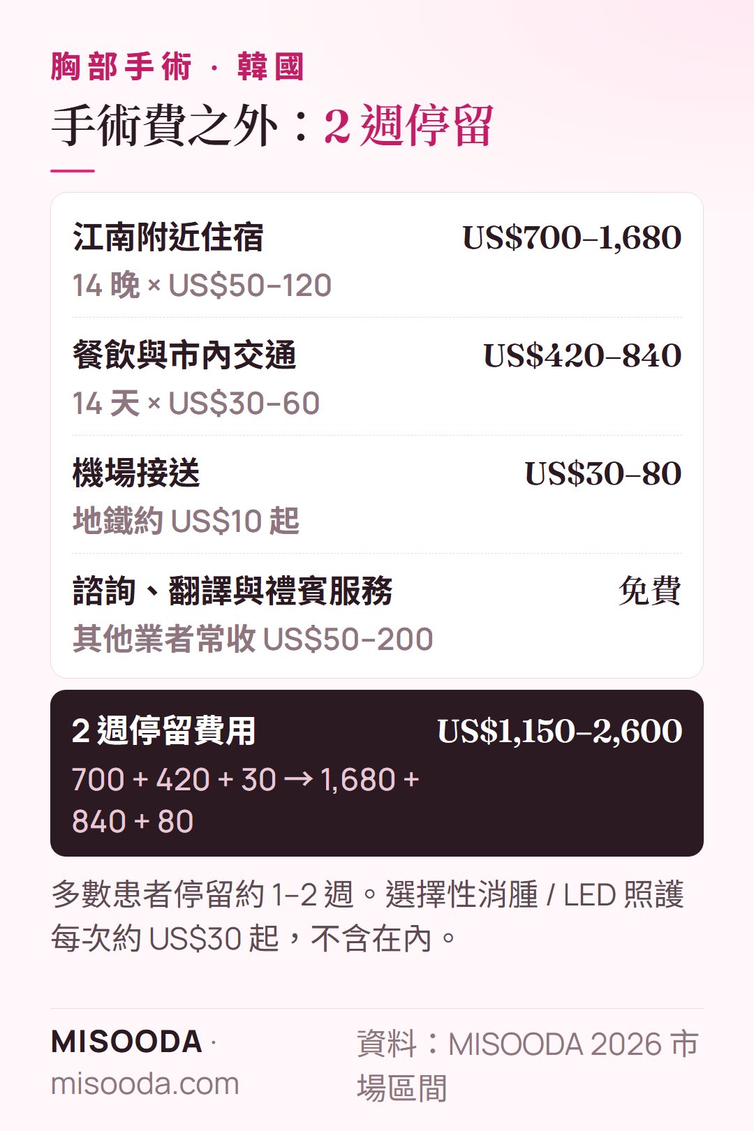 韓國 胸部手術 2 週停留費用:住宿 US$700–1,680,餐飲與交通 US$420–840,機場接送 US$30–80——合計約 US$1,150–2,600