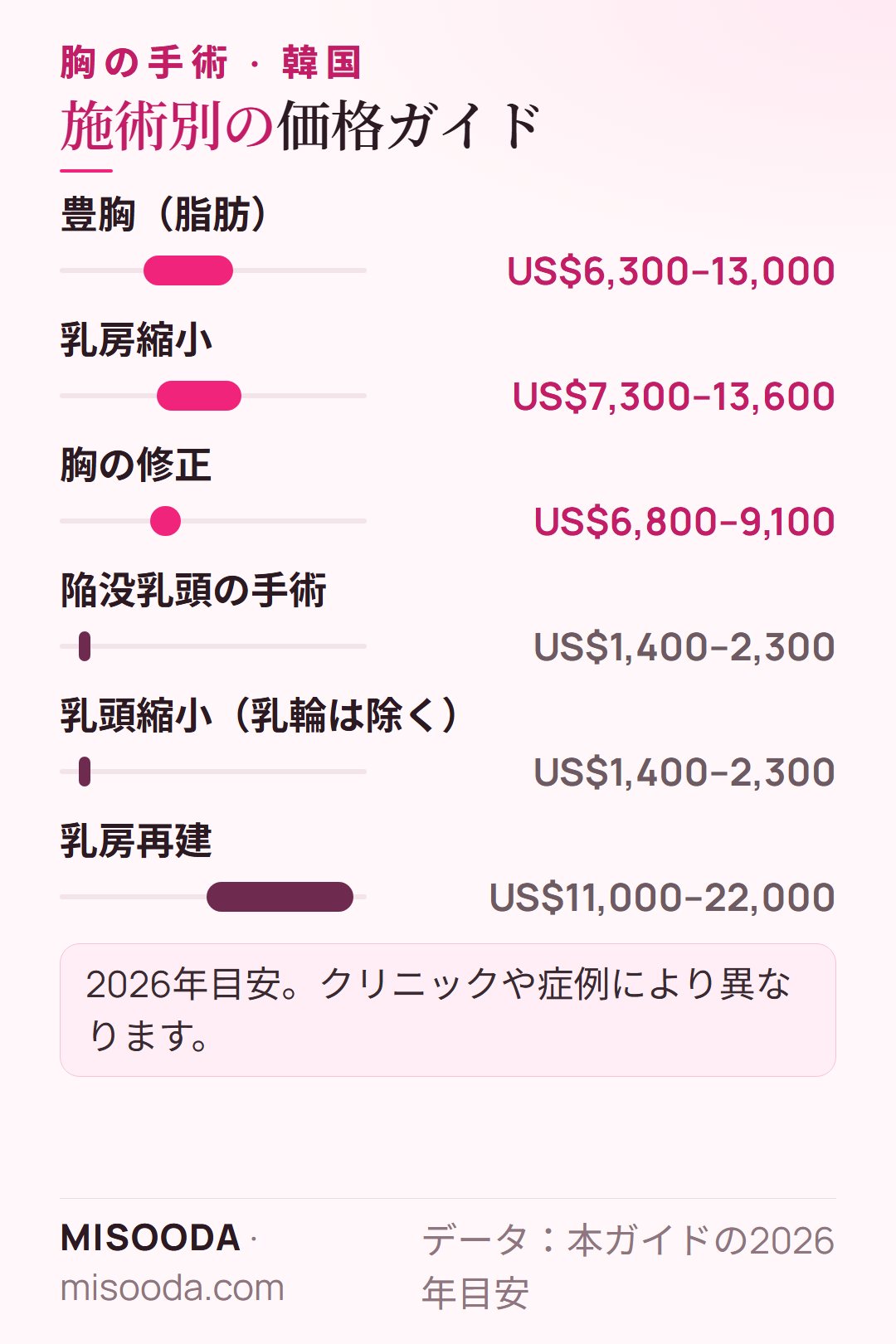 韓国 胸の手術の価格ガイド 2026:豊胸 US$6,300–13,000、縮小 US$7,300–13,600、乳頭の手術 US$1,400–2,300、再建は最大 US$22,000