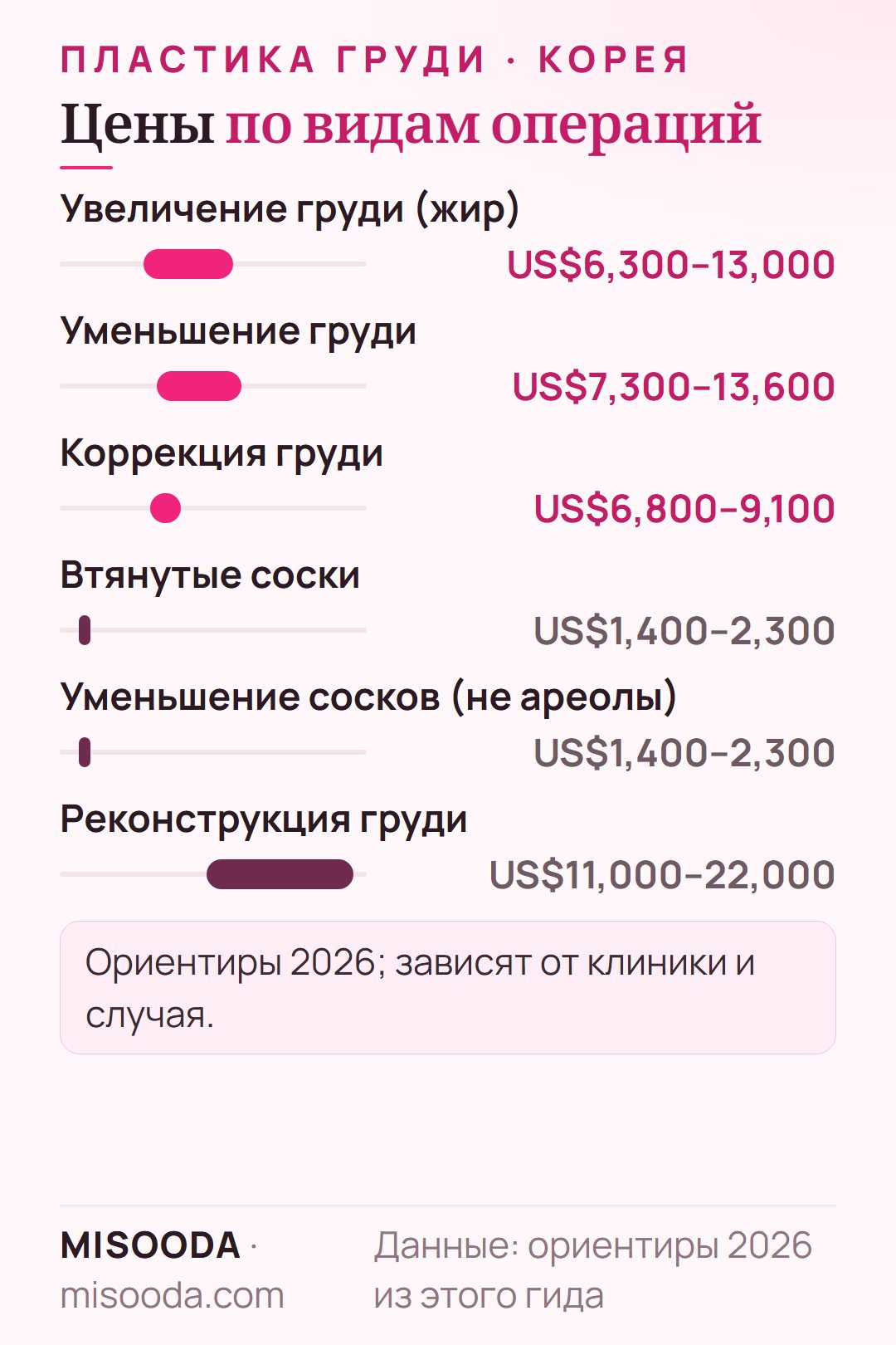 Цены на пластику груди в Корее 2026: увеличение US$6,300–13,000, уменьшение US$7,300–13,600, пластика сосков US$1,400–2,300, реконструкция до US$22,000