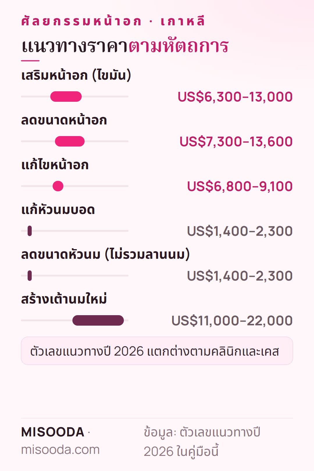 แนวทางราคาศัลยกรรมหน้าอก เกาหลี 2026: เสริม US$6,300–13,000 ลดขนาด US$7,300–13,600 ศัลยกรรมหัวนม US$1,400–2,300 สร้างเต้านมใหม่ถึง US$22,000