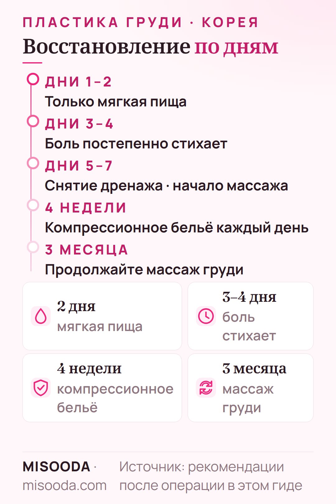Восстановление после пластики груди: мягкая пища 2 дня, боль стихает через 3–4 дня, дренаж и массаж с 5–7 дня, бельё 4 недели, массаж 3 месяца