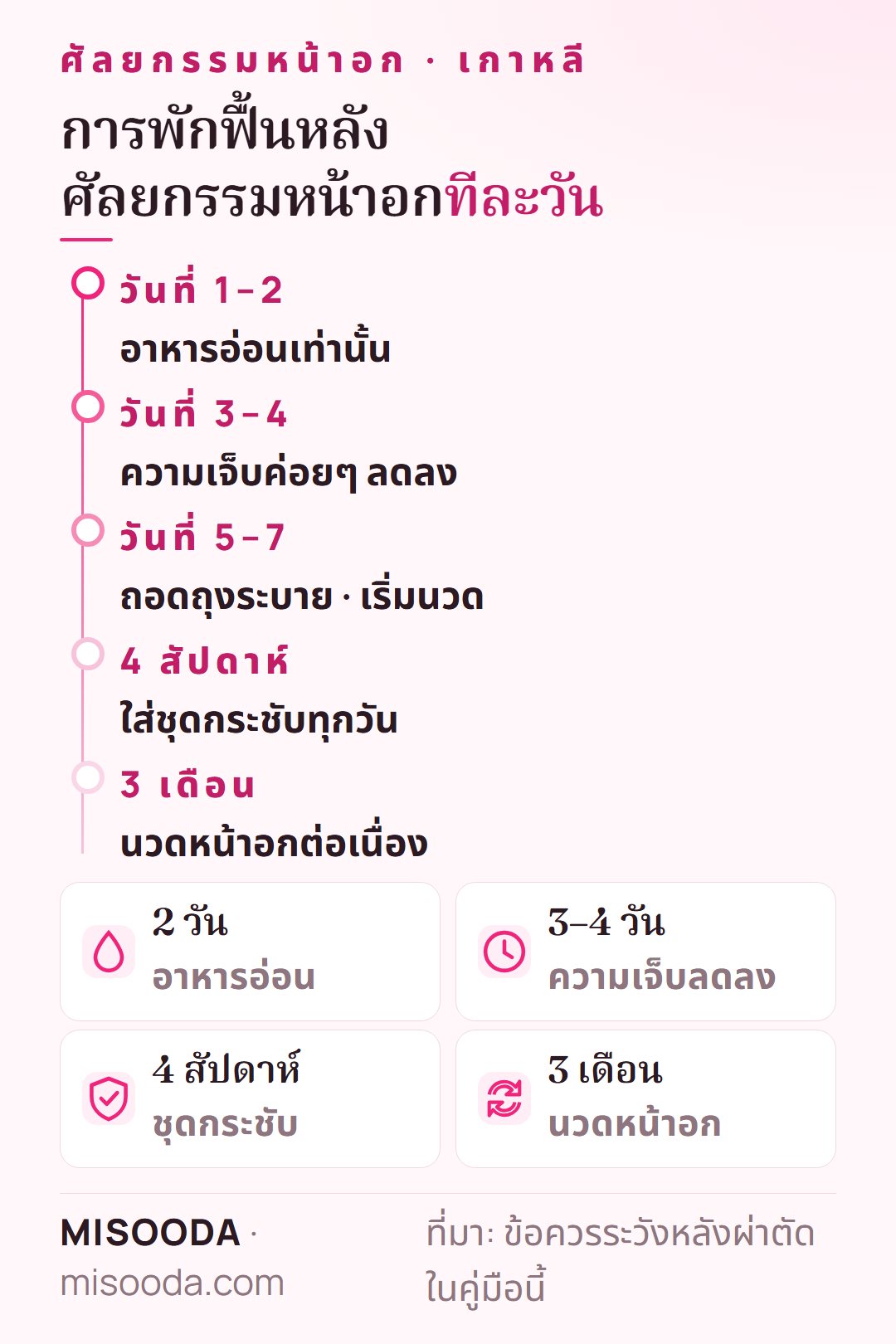 ไทม์ไลน์พักฟื้นศัลยกรรมหน้าอก เกาหลี: อาหารอ่อน 2 วัน เจ็บลดลงหลัง 3–4 วัน ถอดถุงระบายและเริ่มนวดวันที่ 5–7 ชุดกระชับ 4 สัปดาห์ นวด 3 เดือน
