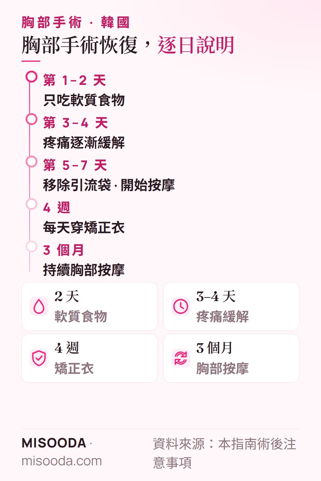 韓國 胸部手術恢復時程:軟質食物 2 天,3–4 天後疼痛緩解,第 5–7 天移除引流並開始按摩,矯正衣 4 週,按摩 3 個月