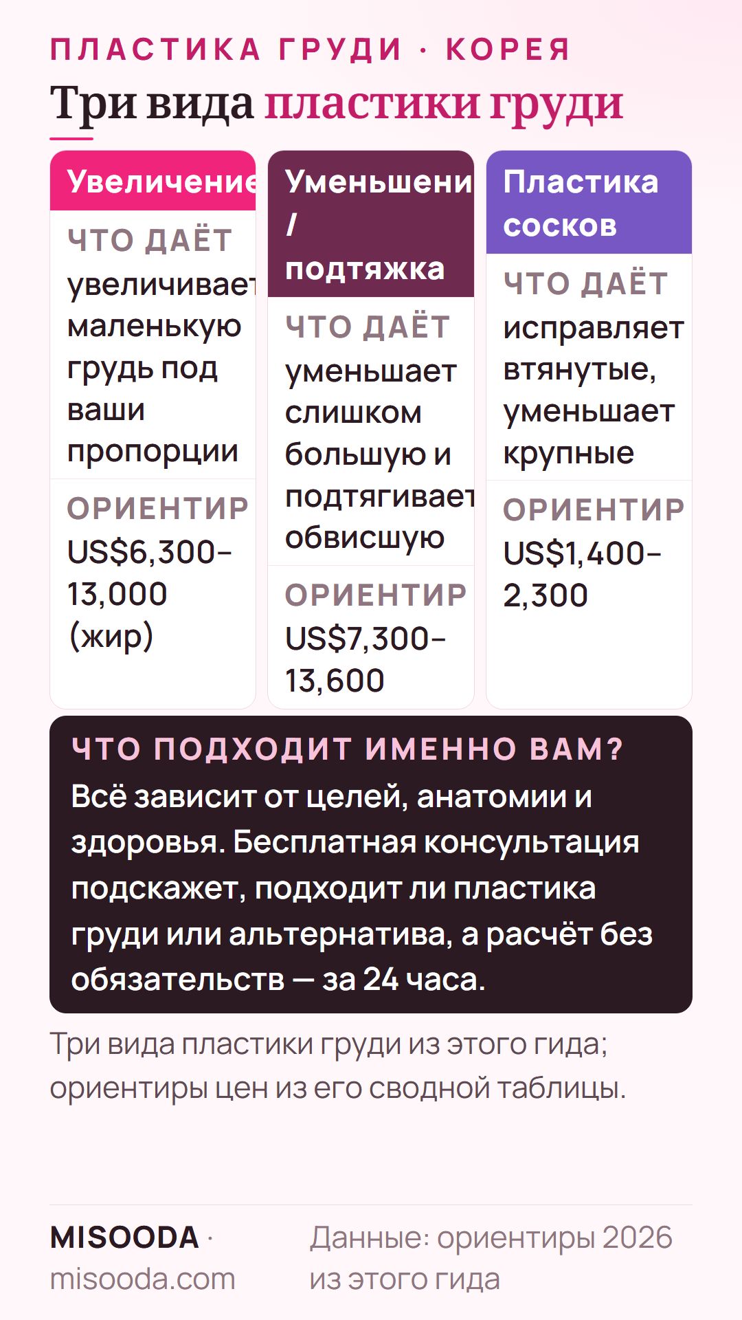 Виды пластики груди в Корее: увеличение US$6,300–13,000, уменьшение или подтяжка US$7,300–13,600 и пластика сосков US$1,400–2,300